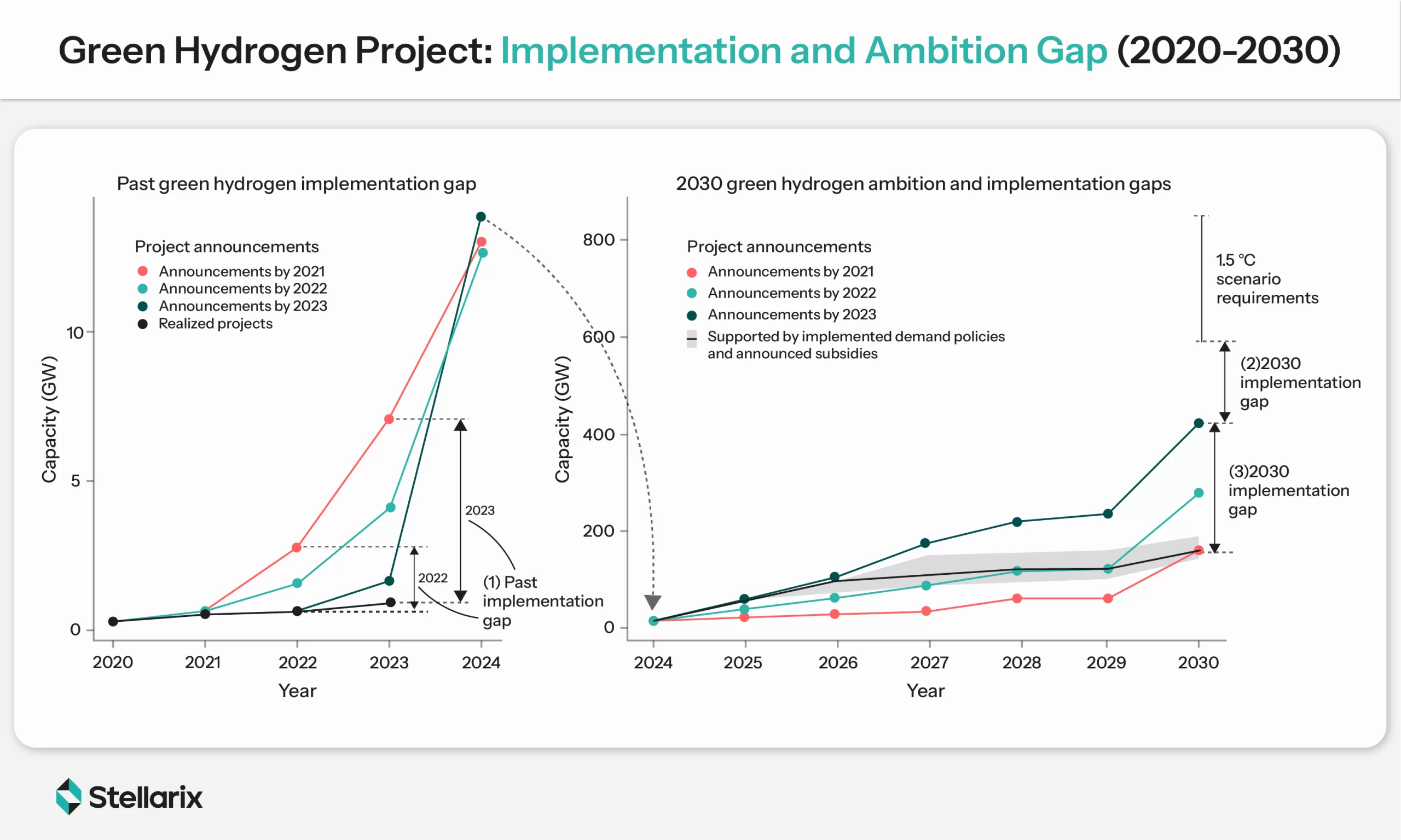 The green hydrogen ambition and implementation gaps in the past and the future.