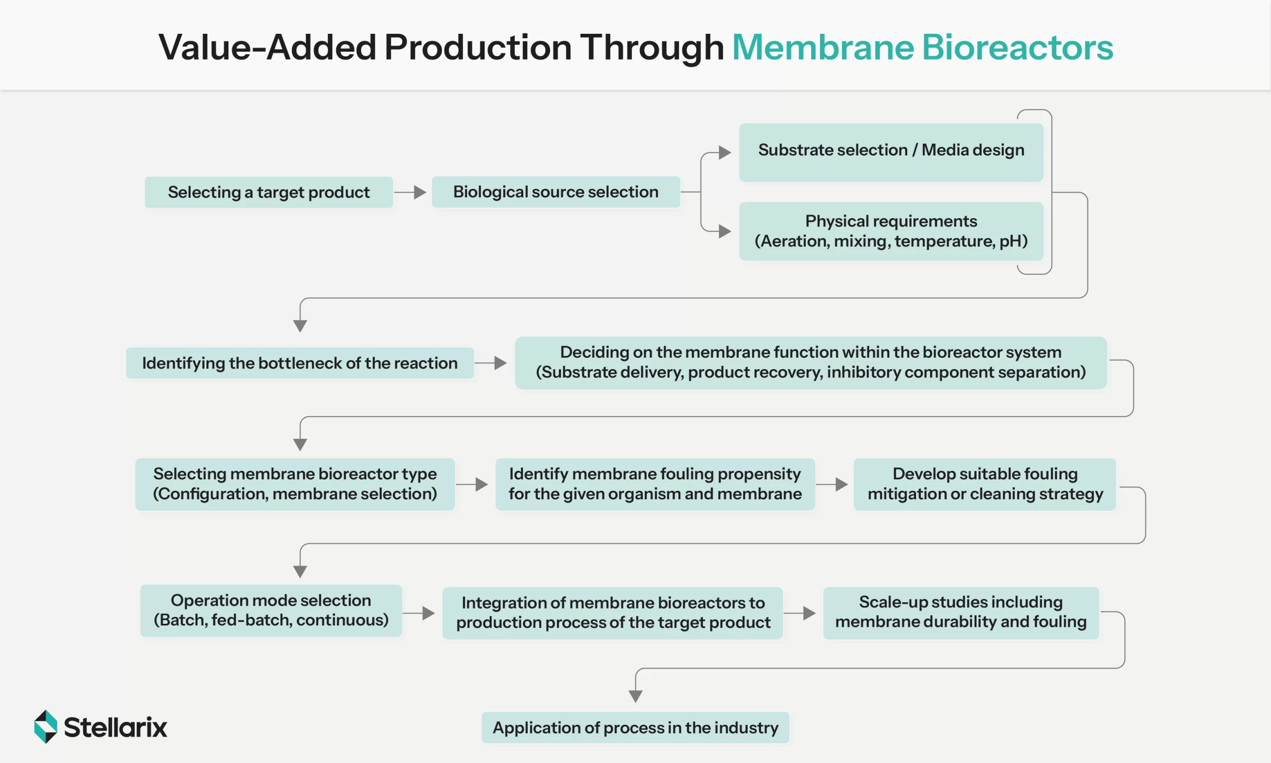 Value-Added Production Through Membrane Bioreactors