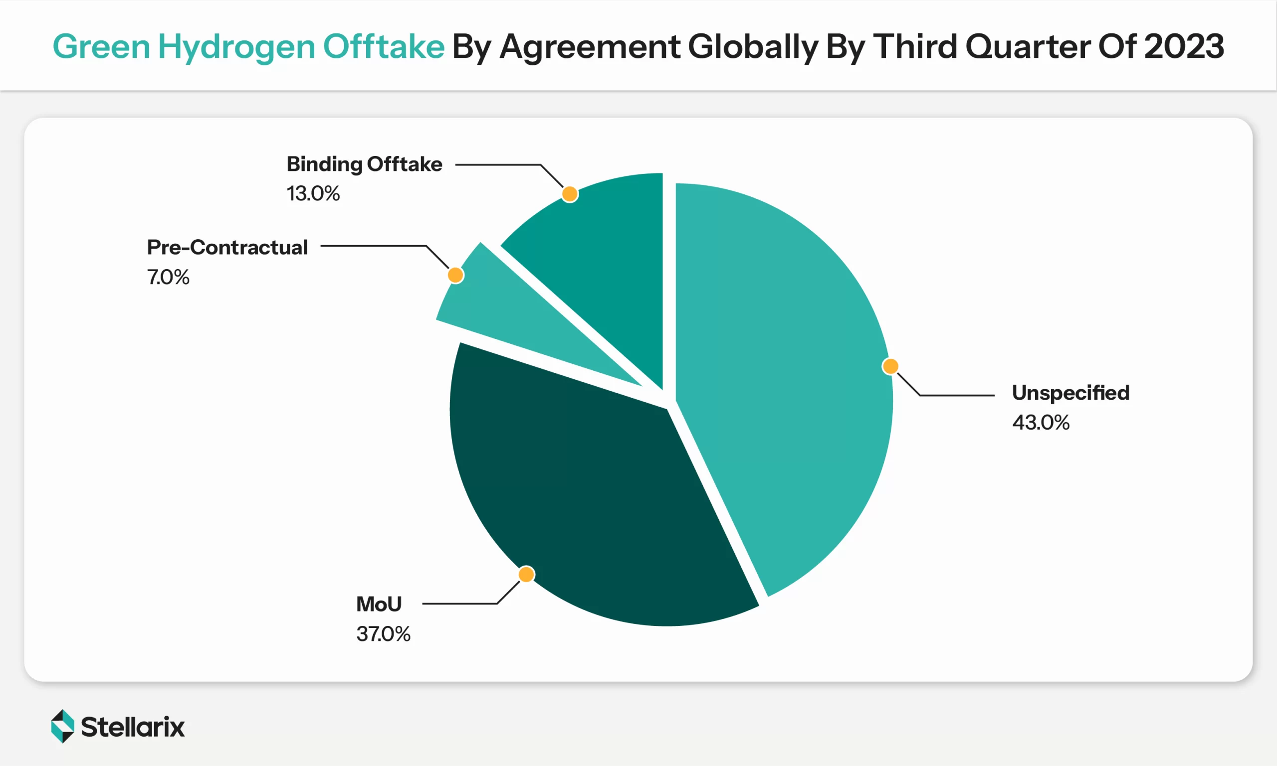 green hydrogen offtake by agreement globally by third quarter of 2023