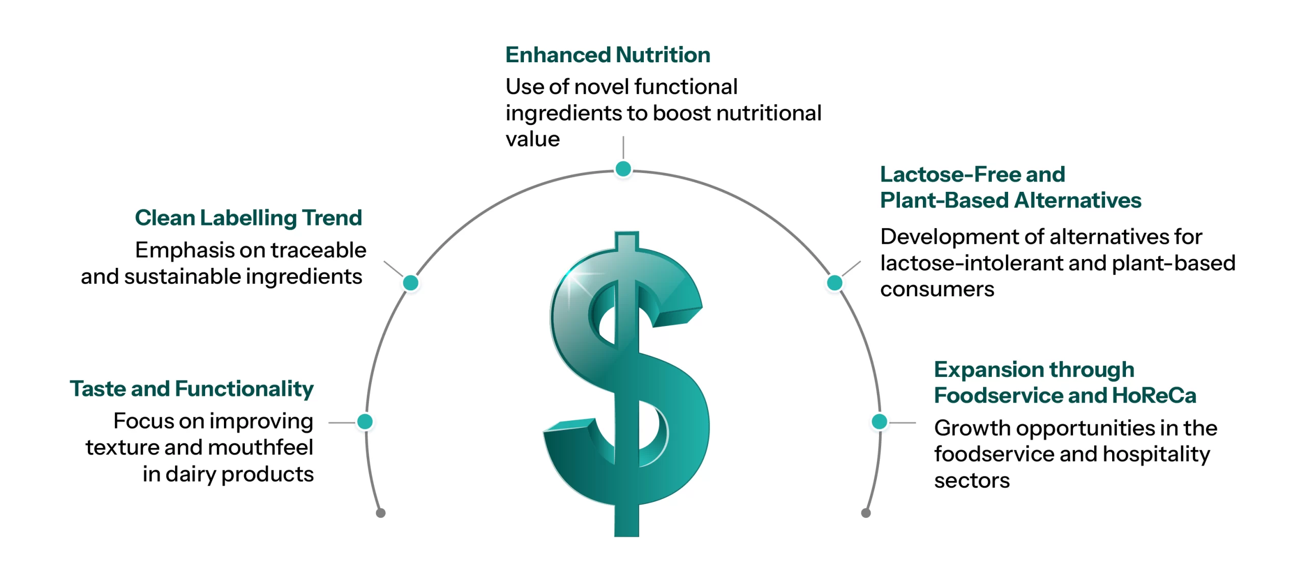 Exploring the Revenue-generating Prospects in the Functional Dairy Industry