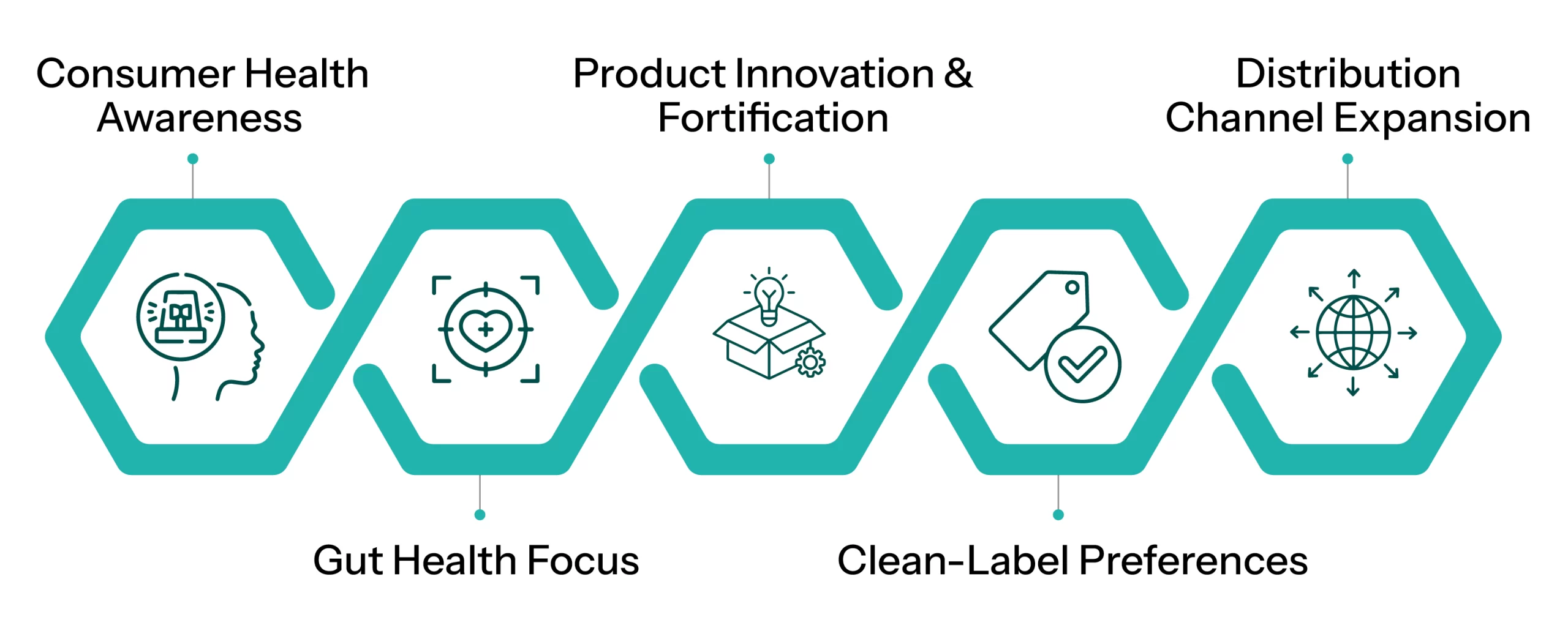 Key Market Forces Driving the Demand for Functional Dairy Products