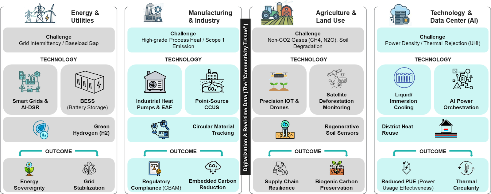 Industry-Wise Role of Technology in Climate Action