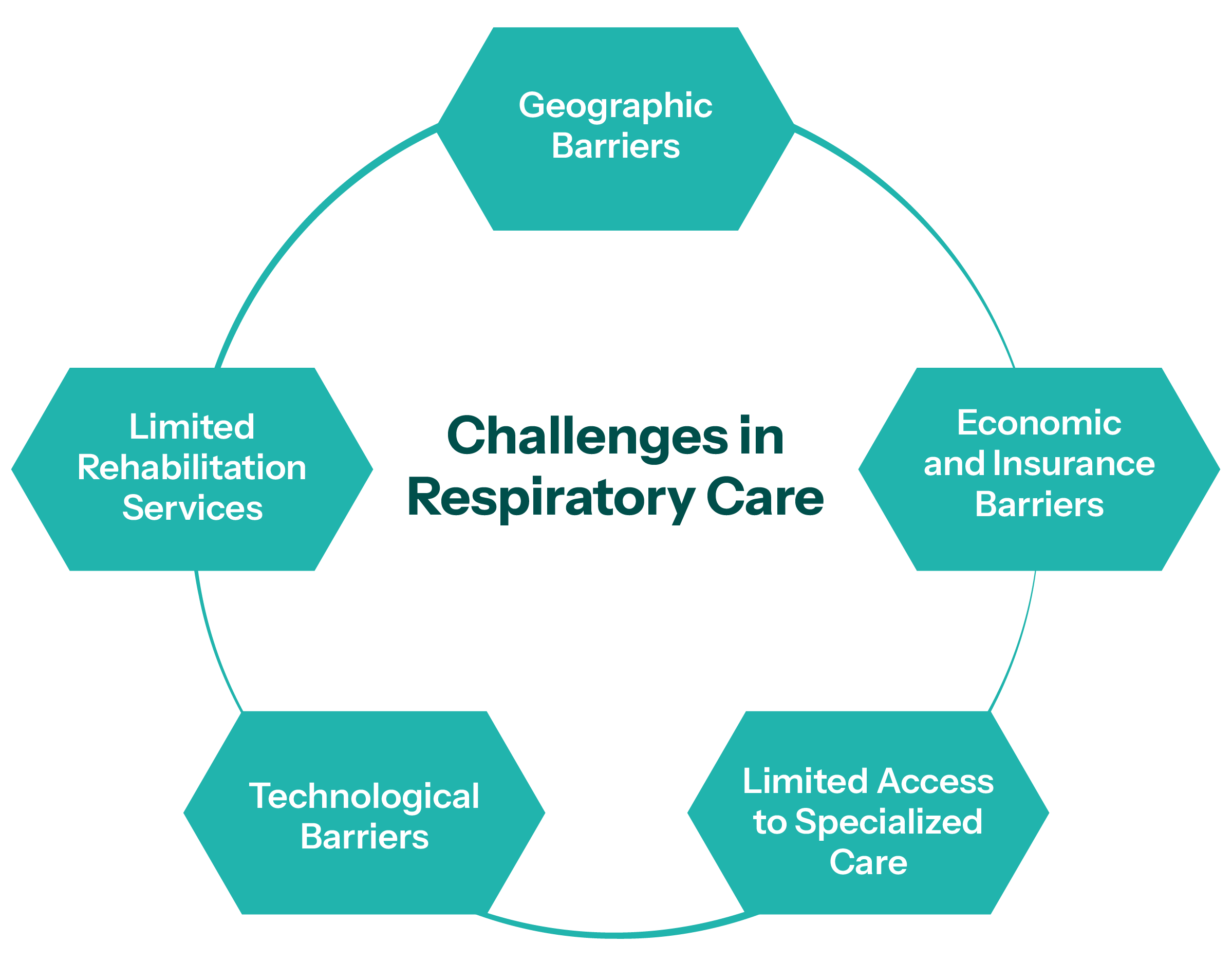 Challenges in Respiratory Care