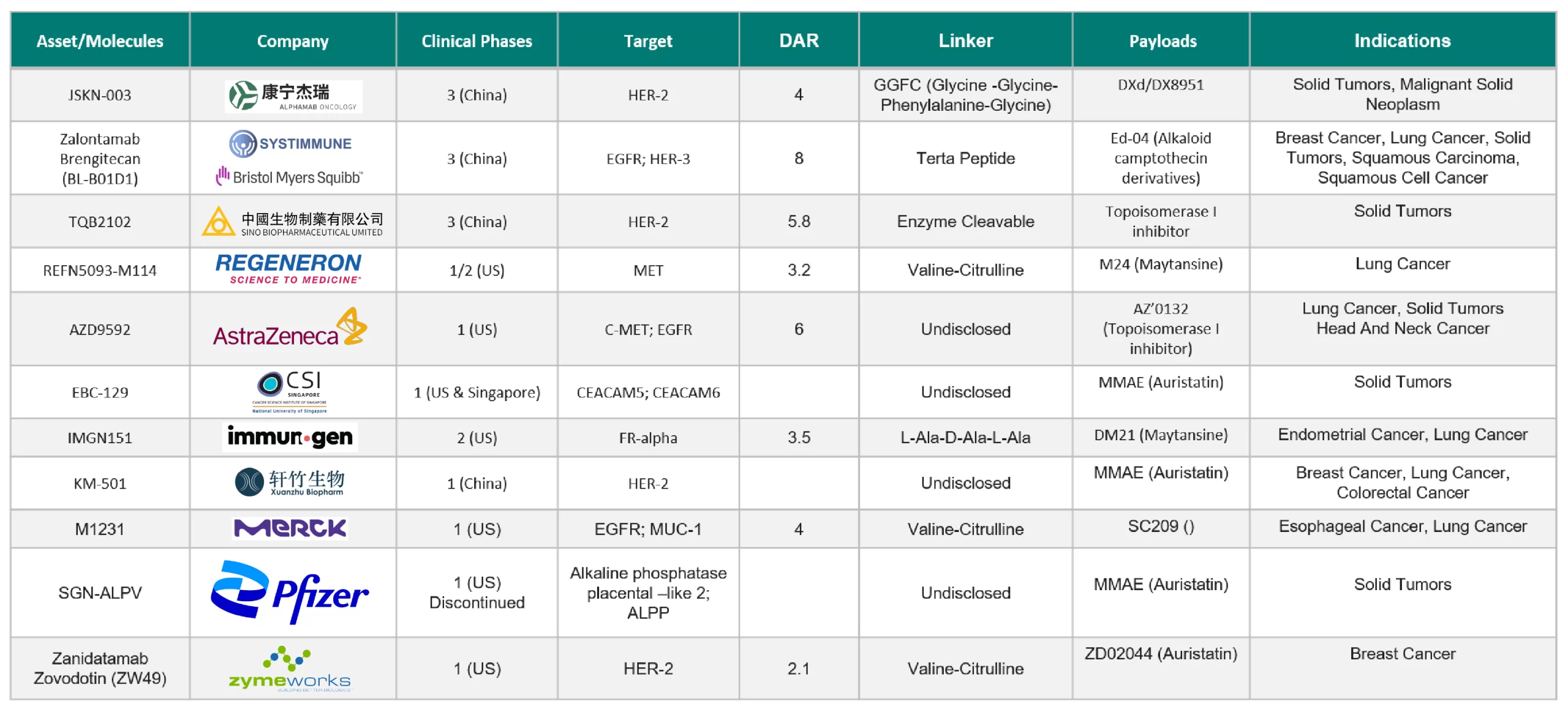 Clinical Development Pipeline of Bispecific ADCs