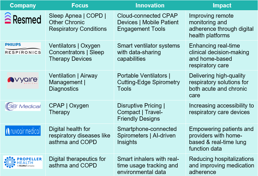 Companies that are Breaking Barriers in Respiratory Care