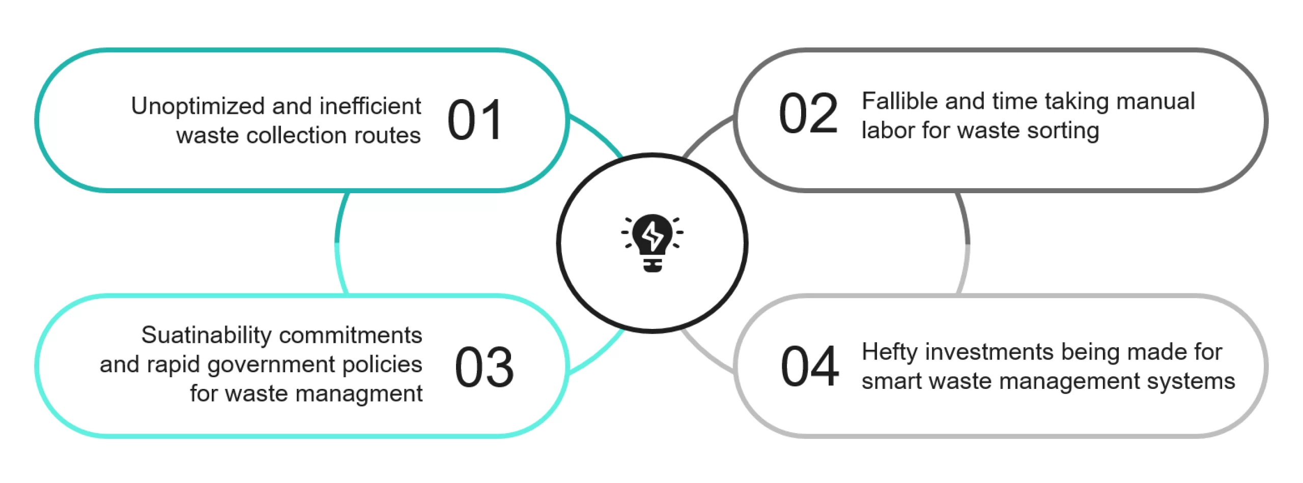 Drivers for AI-based Waste Management