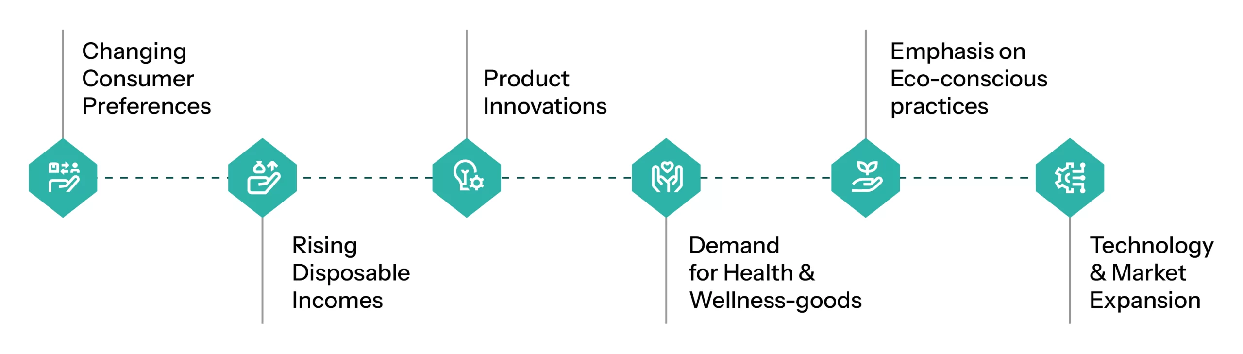 Key Market Drivers in protein industry