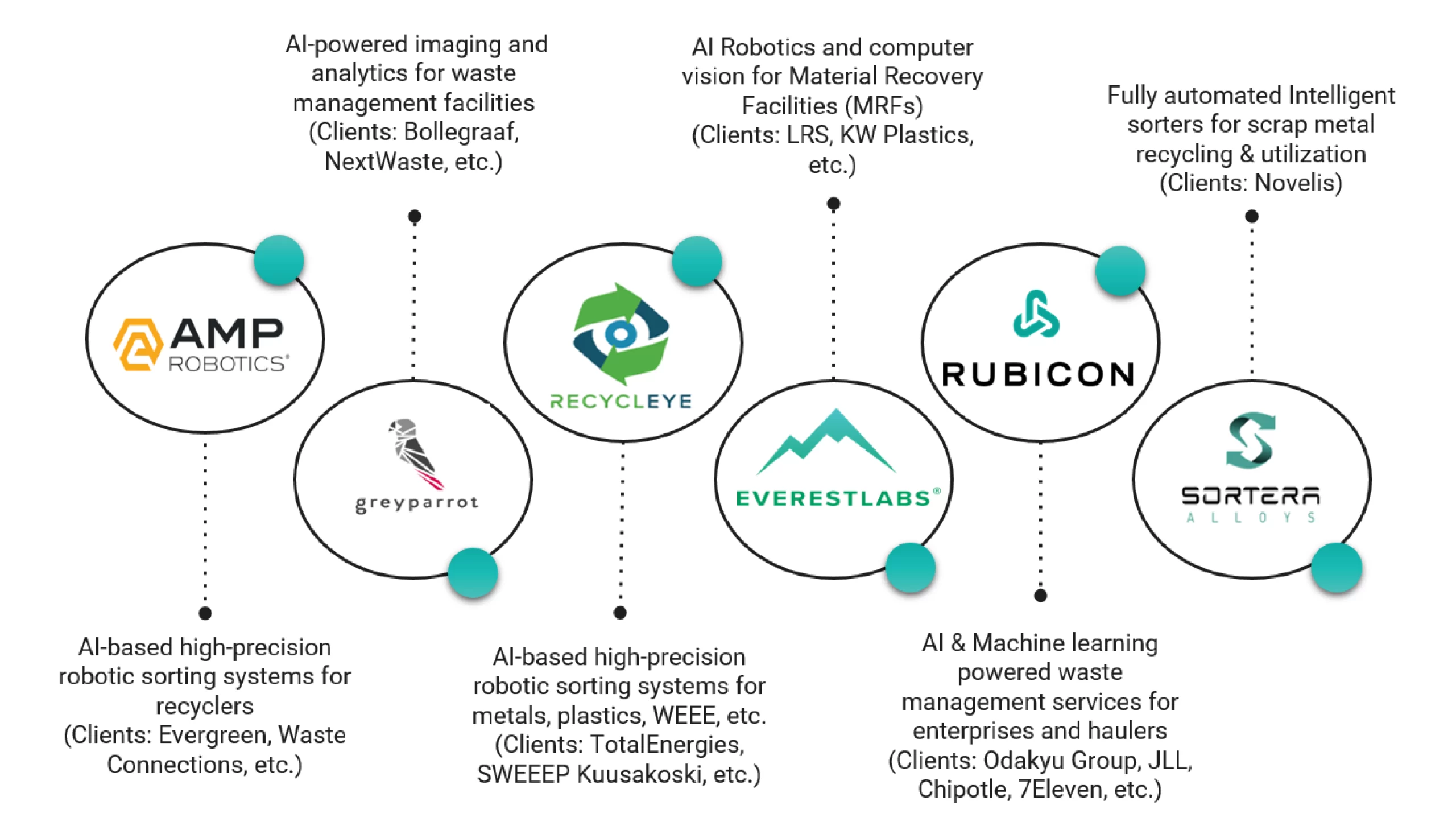 Prominent AI Solution Providers and Their Clients