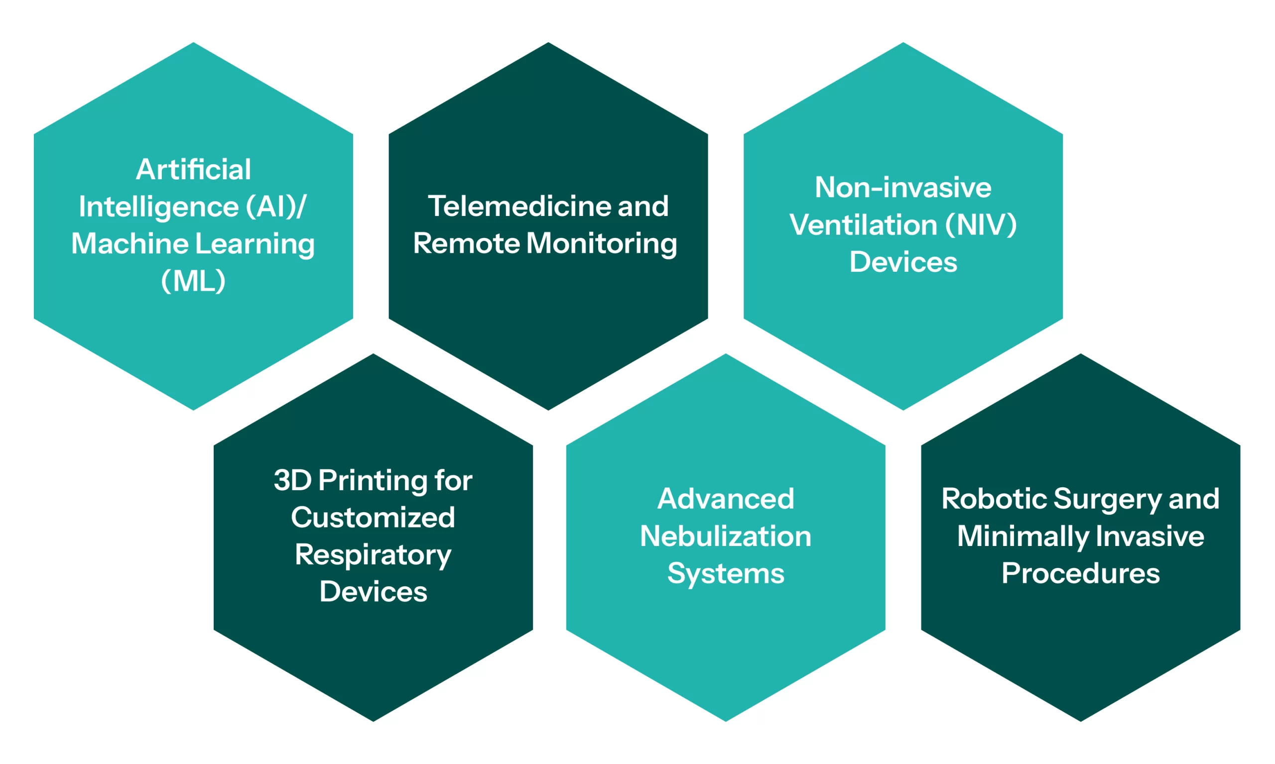 Technologies that are transforming respiratory care