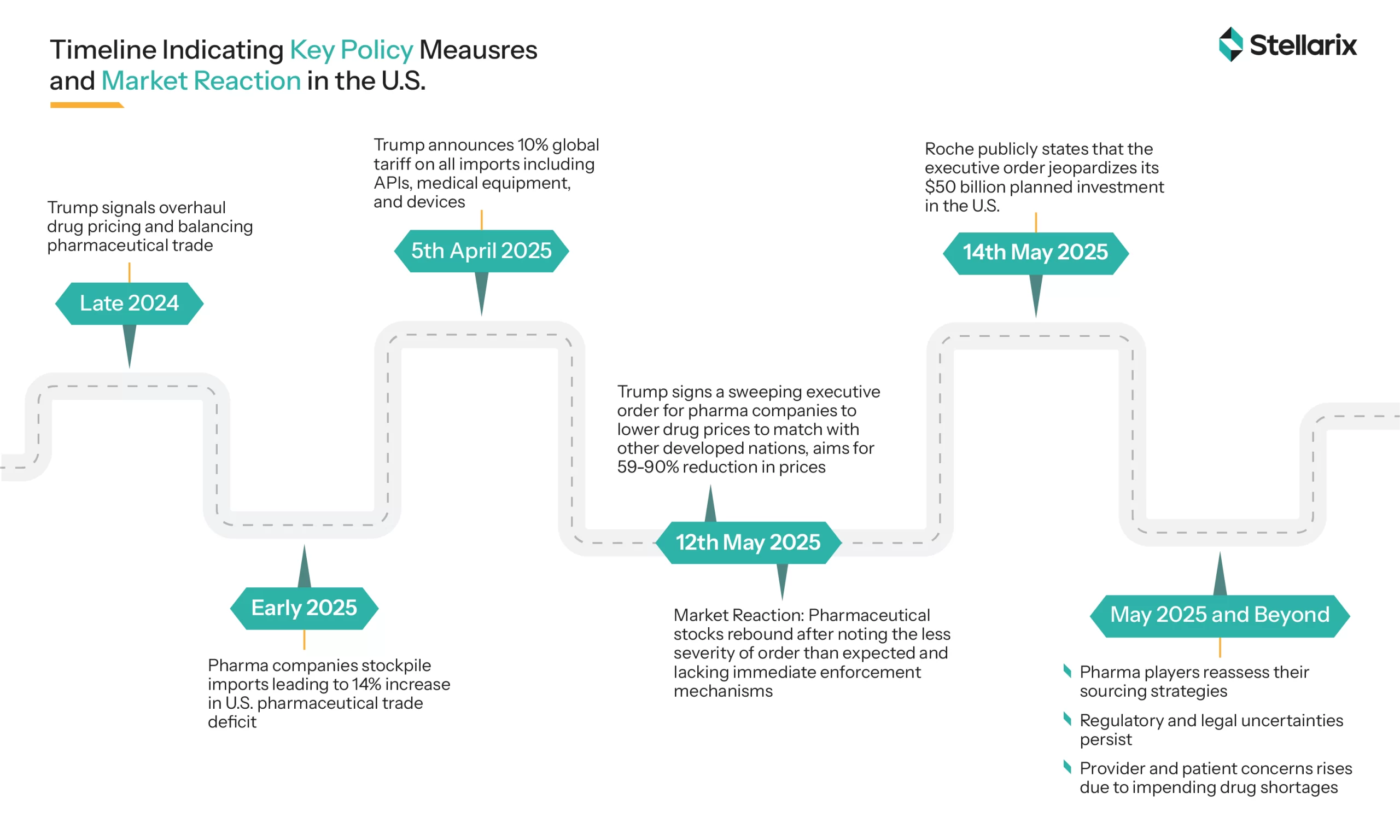 Timeline Indicating Key Policy Measures and Market Reaction in the U.S.