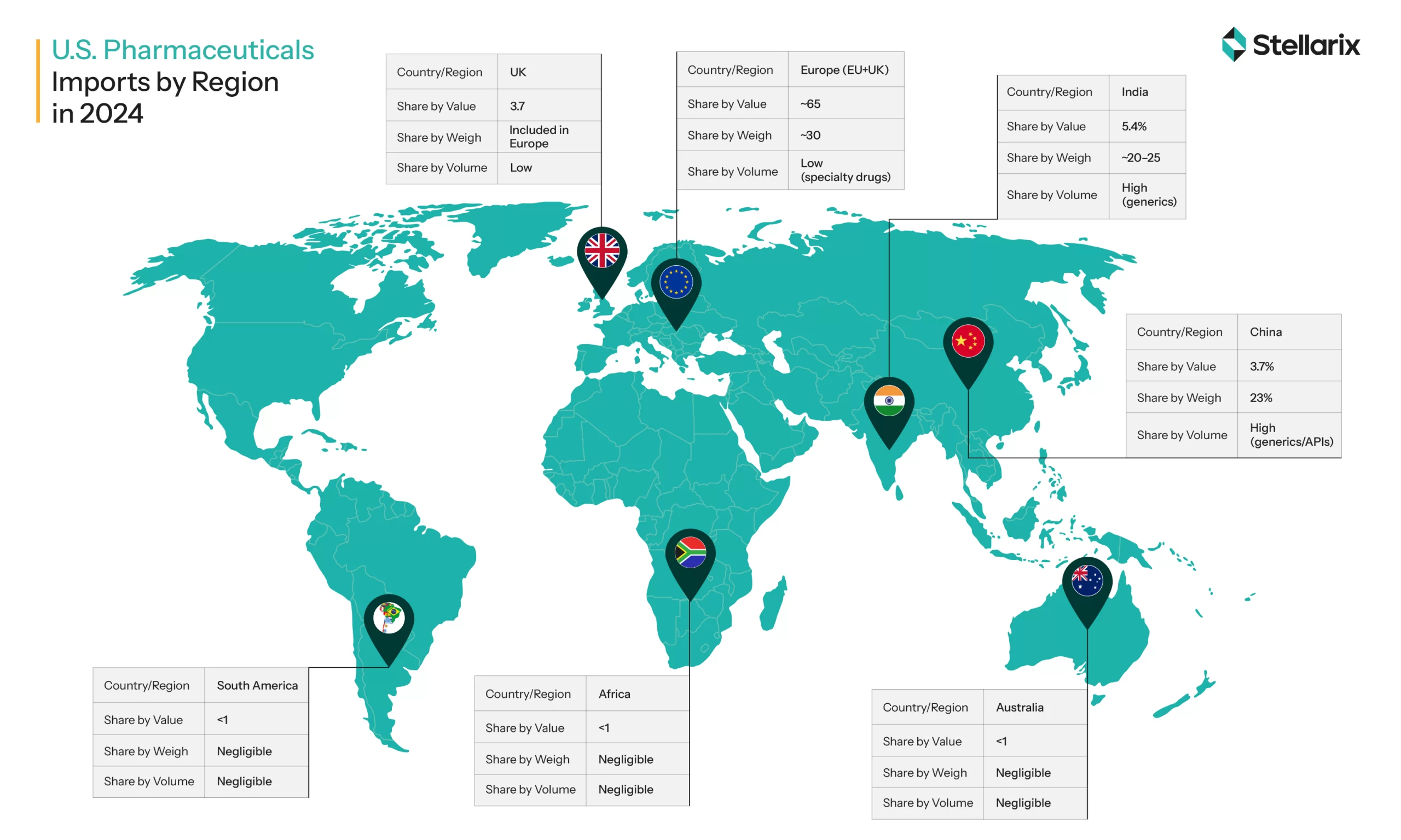 US pharmaceuticals imports by region 2024