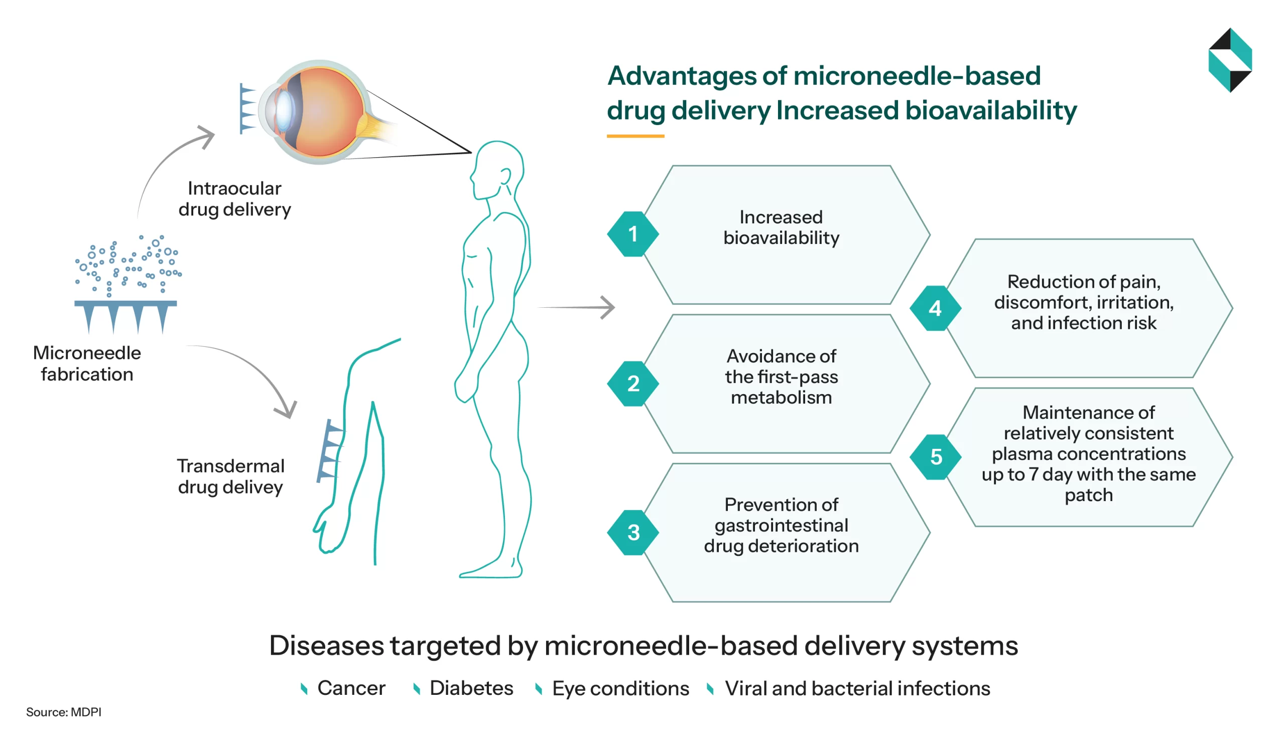 advantage of microneedle based drug delivery