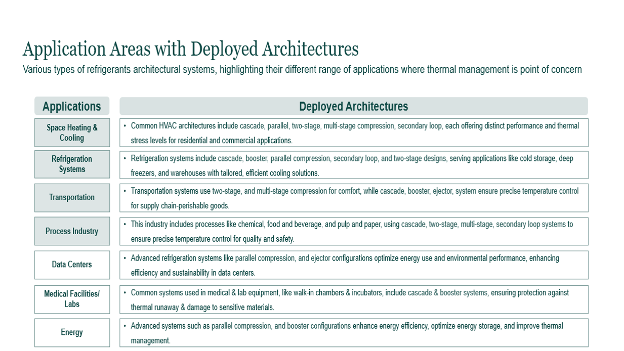 application areas with deployed architectures