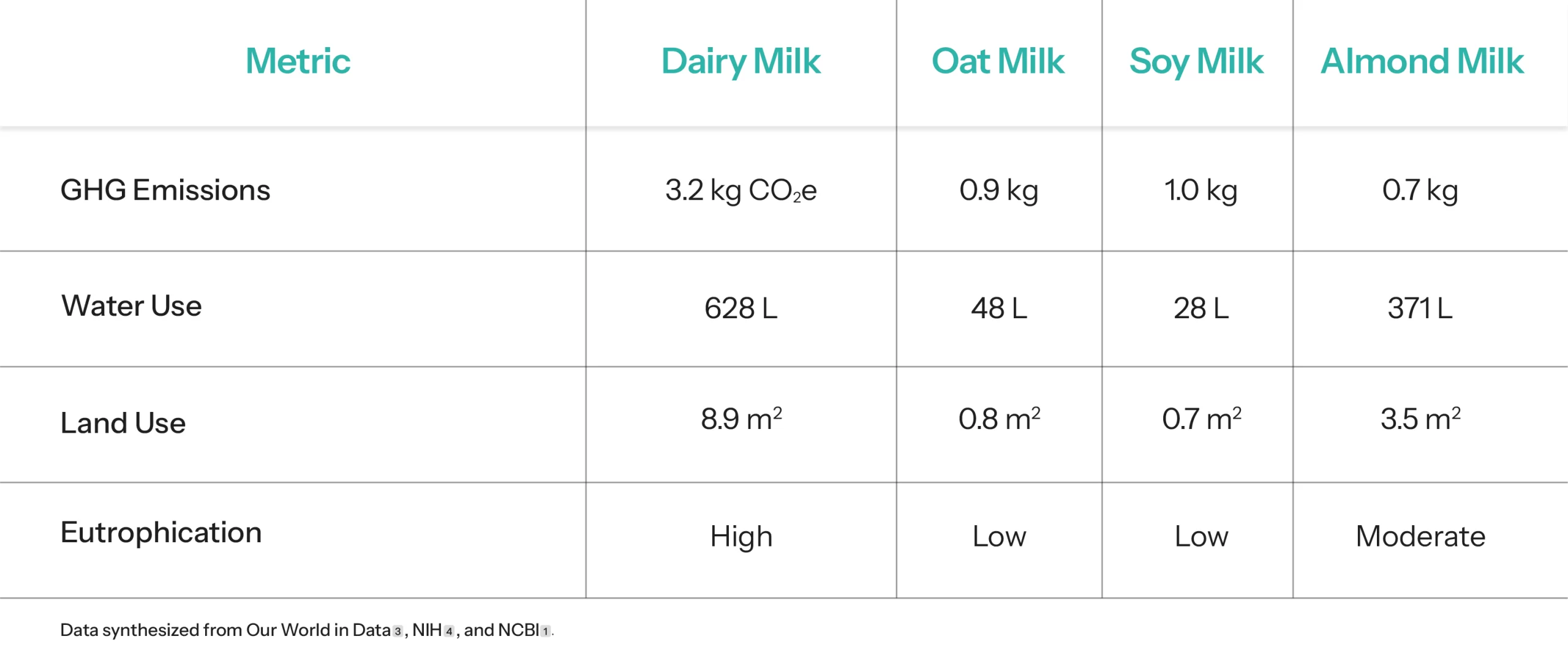 metrics of plant-based dairy and desserts