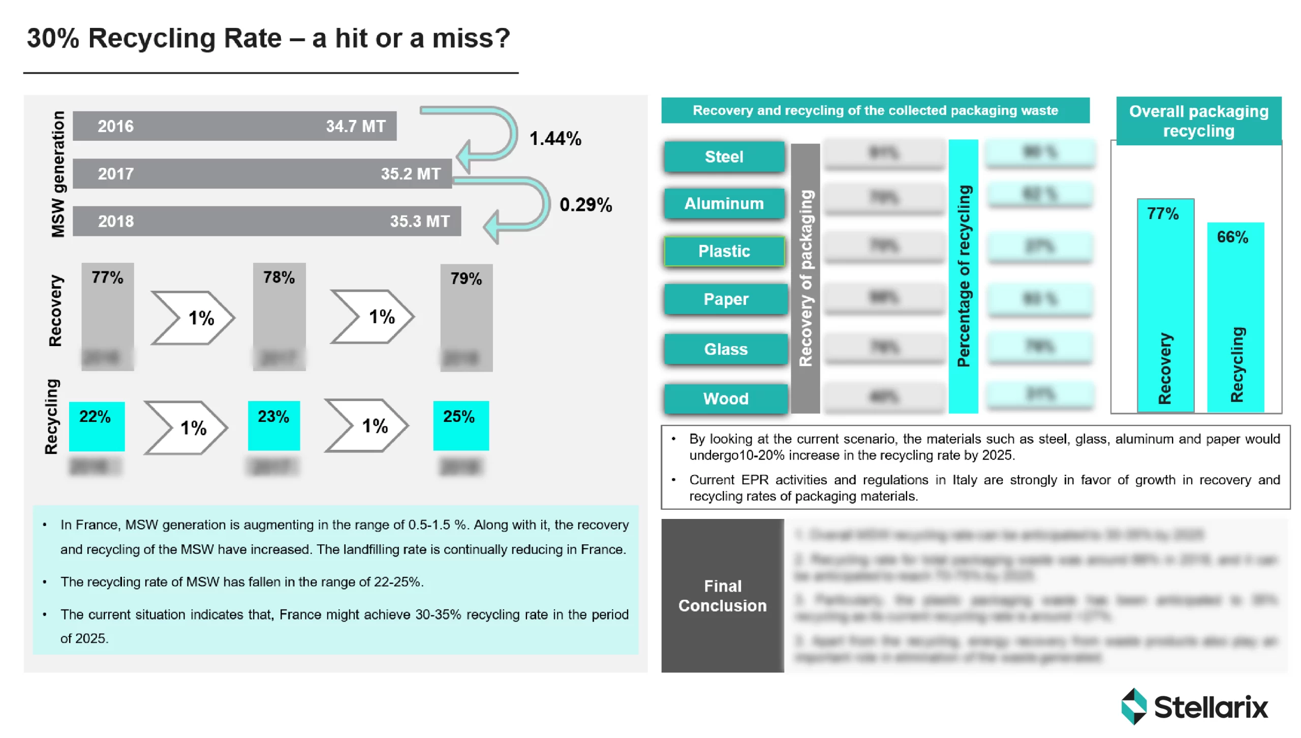 30% Recycling Rate – a hit or a miss?