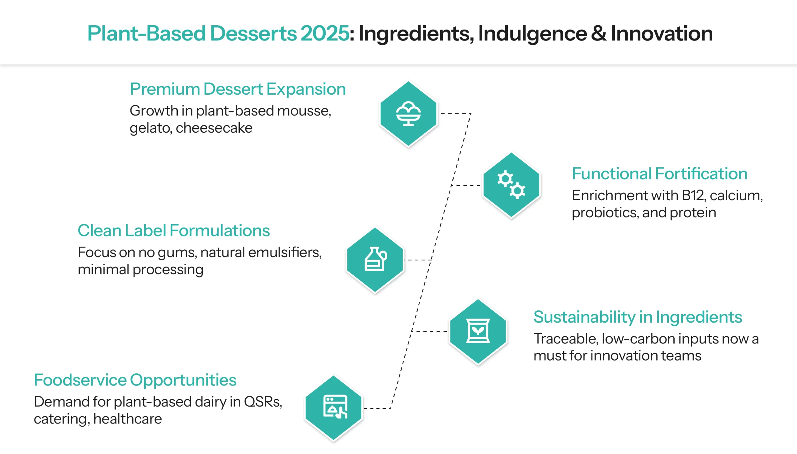 plant-based desserts 2025- ingredients, indulgence & innovation