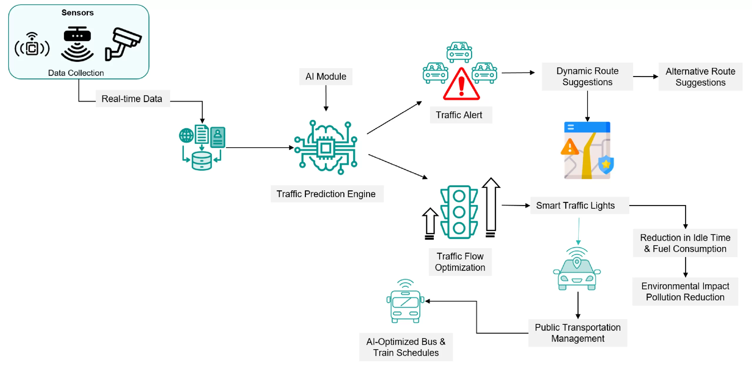 AI-Powered Intelligent Traffic Coordination Workflow