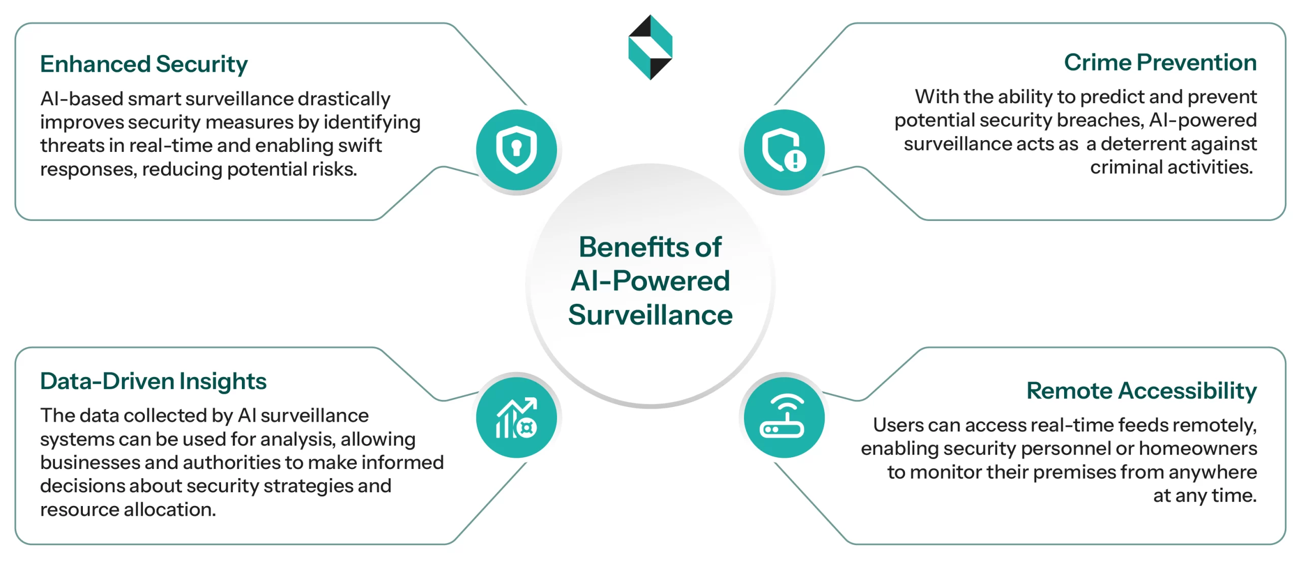 AI-based Surveillance Benefits