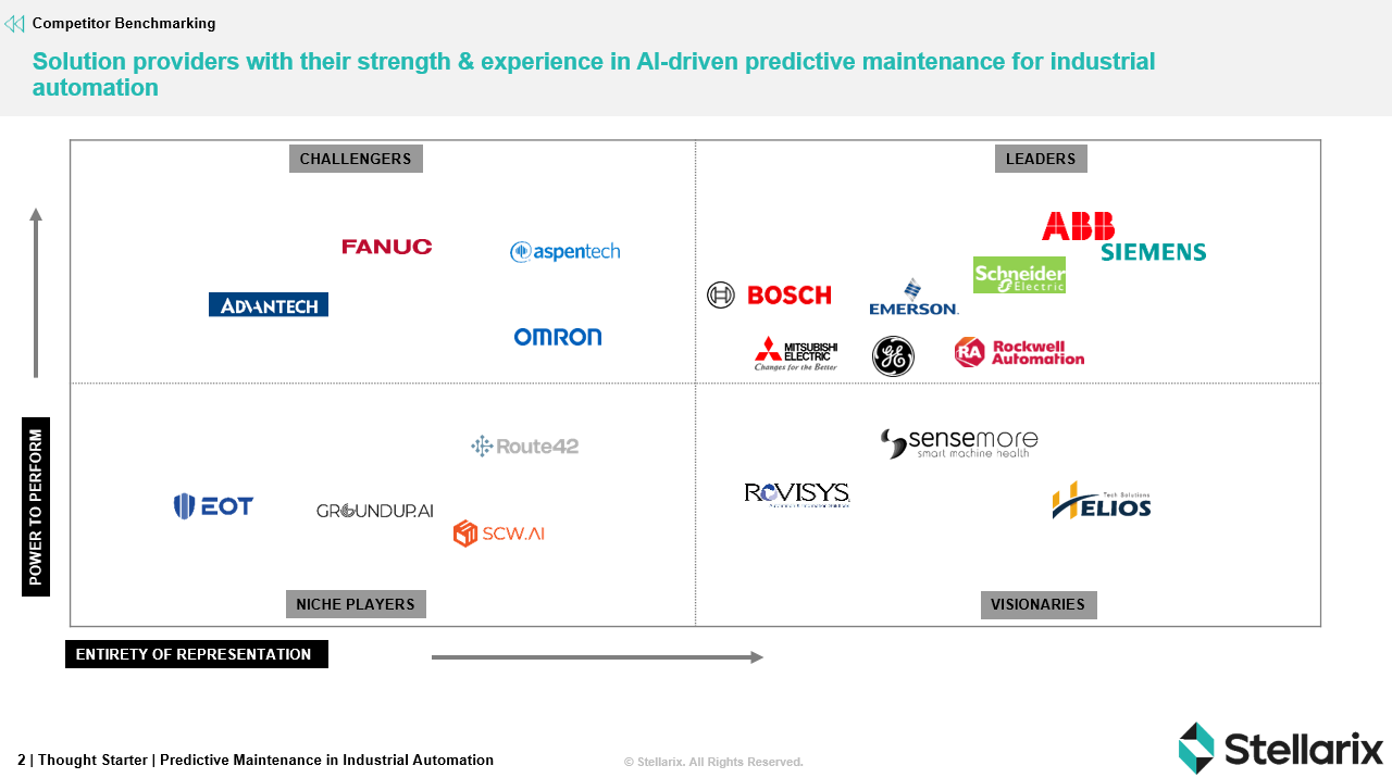 Solution providers with their strength & experience in AI-driven predictive maintenance for industrial automation

