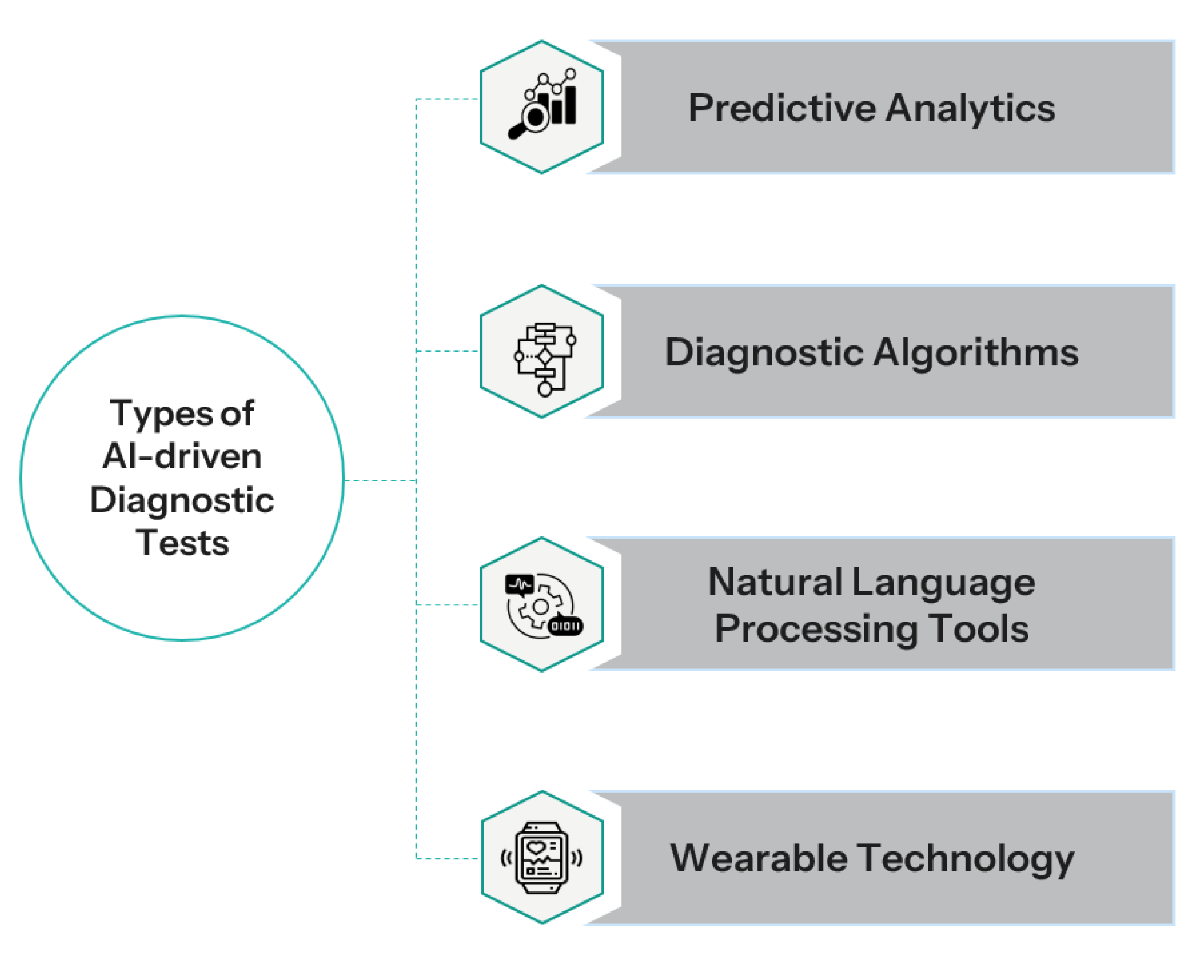 Types of AI-driven Diagnostics