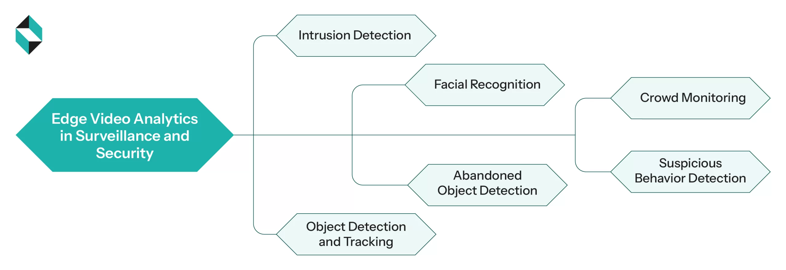 Use Cases of Edge-AI Analytics in Urban Surveillance and Security