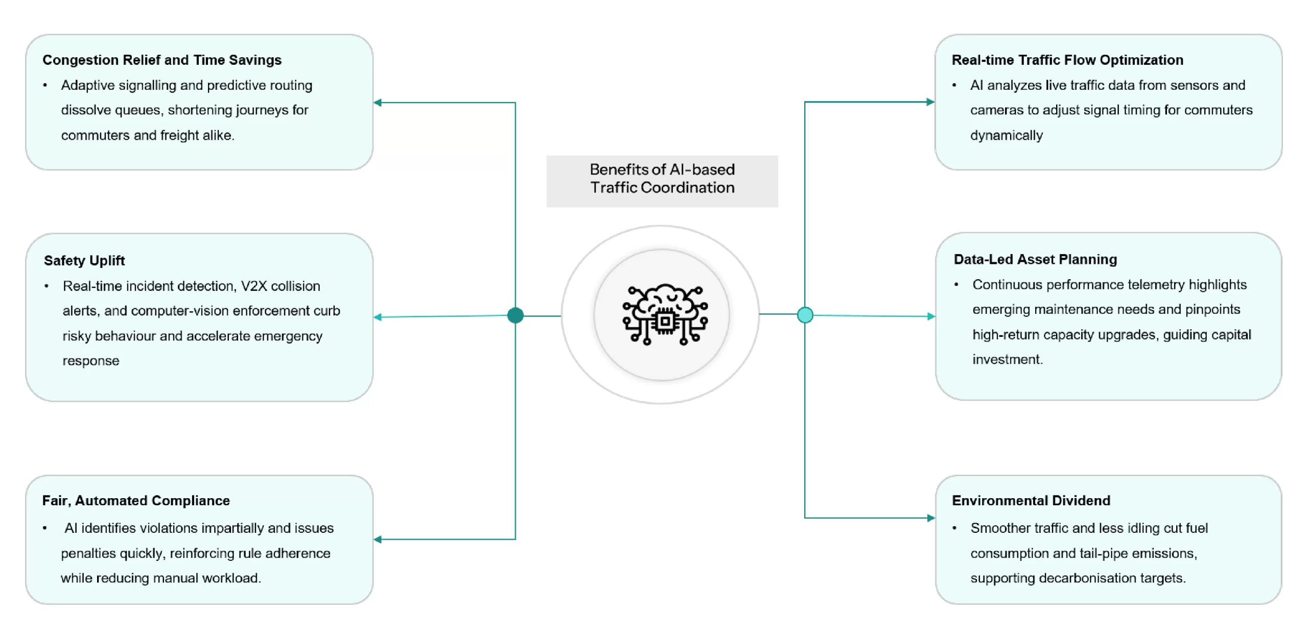 Benefits of AI-Based Traffic Coordination