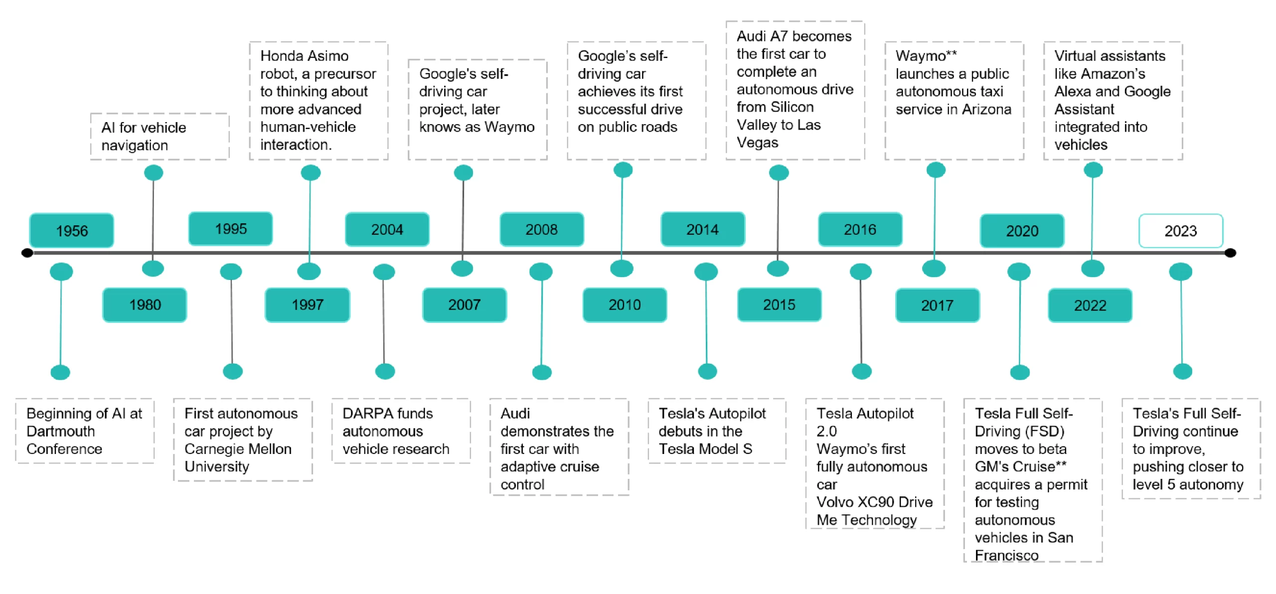 Development of AI in Cars over the years