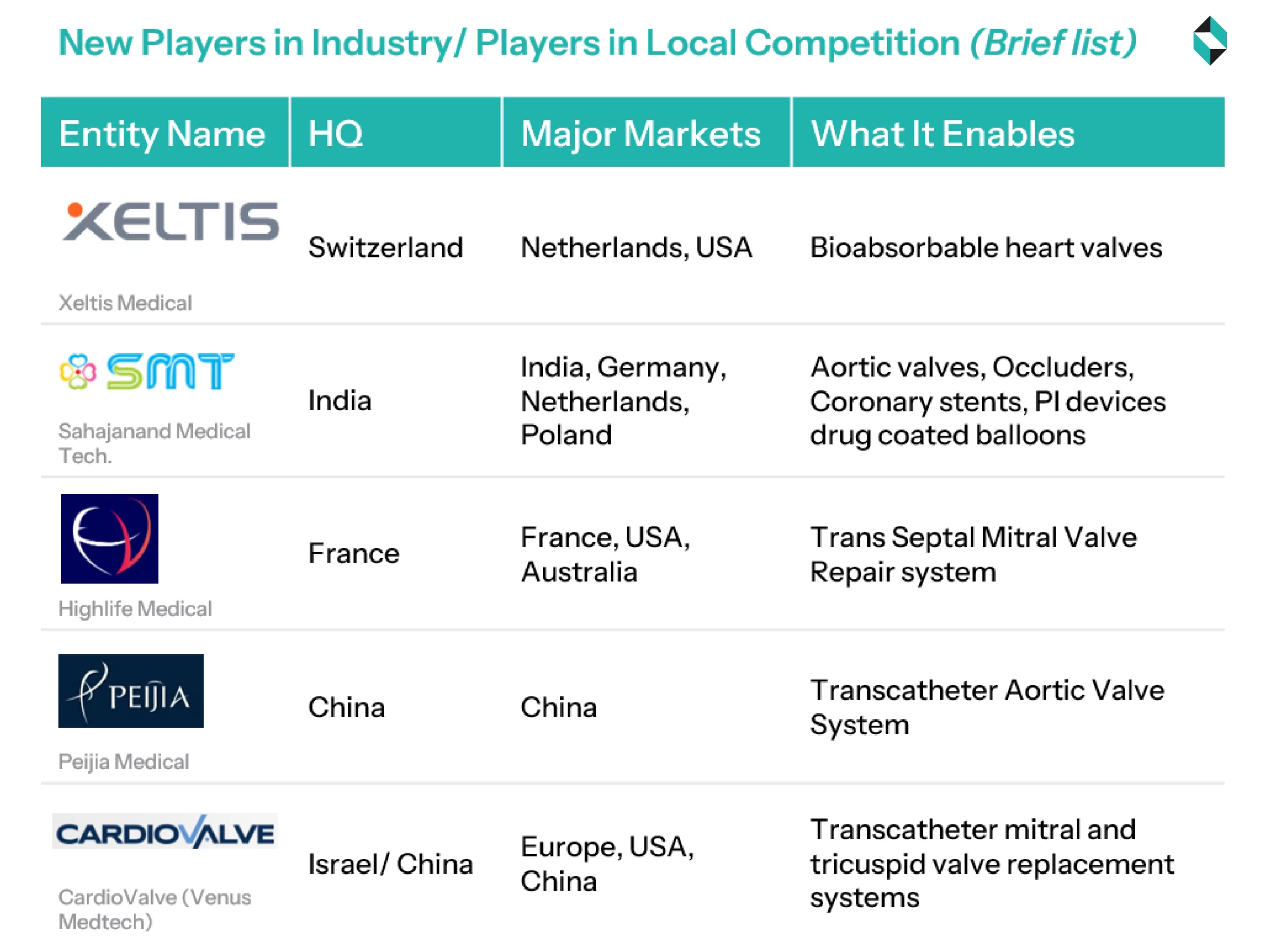 new players in the structural heart devices