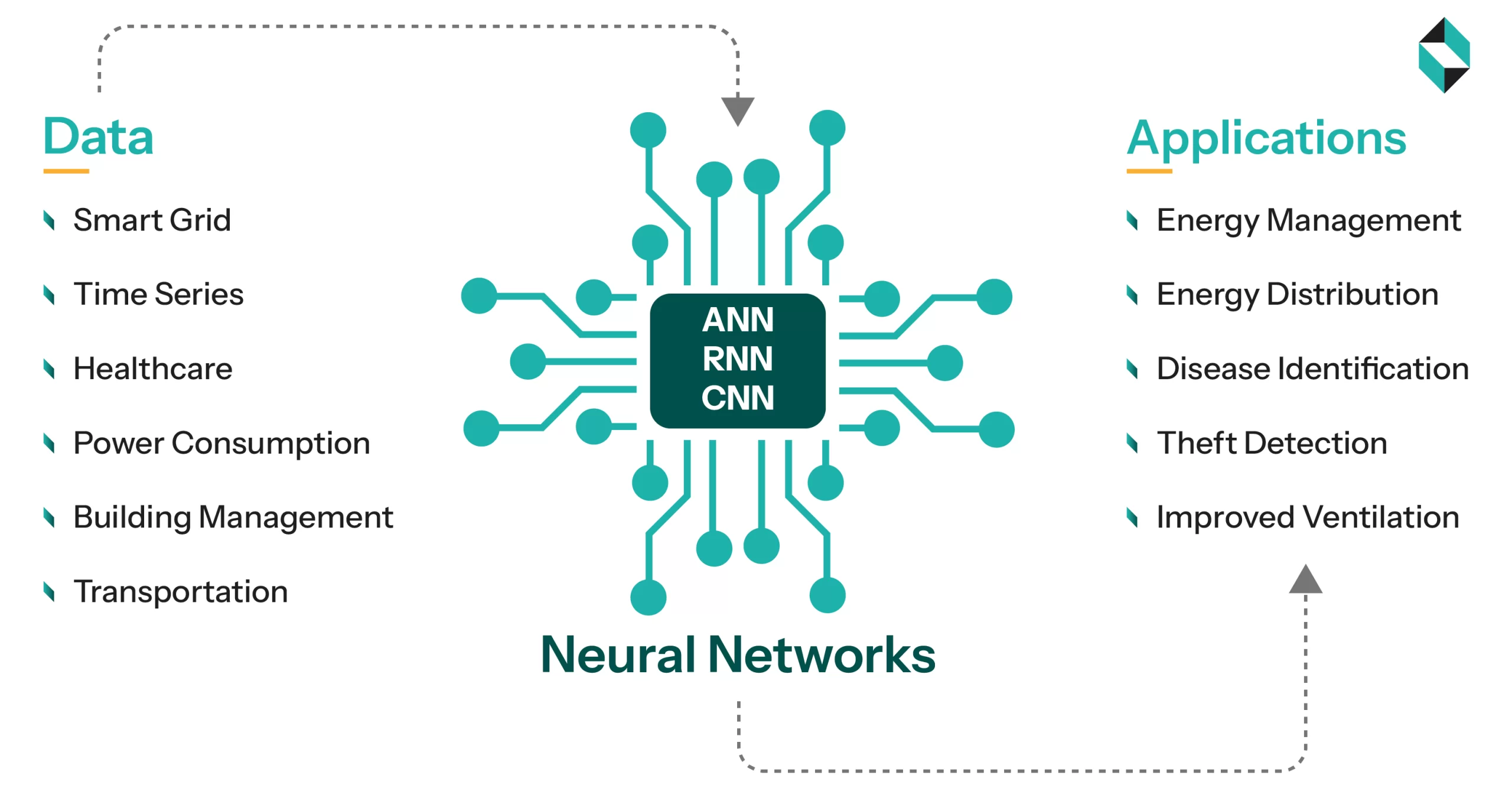 Role of Neural Networks in Enhancing Energy Efficiency of Smart Cities