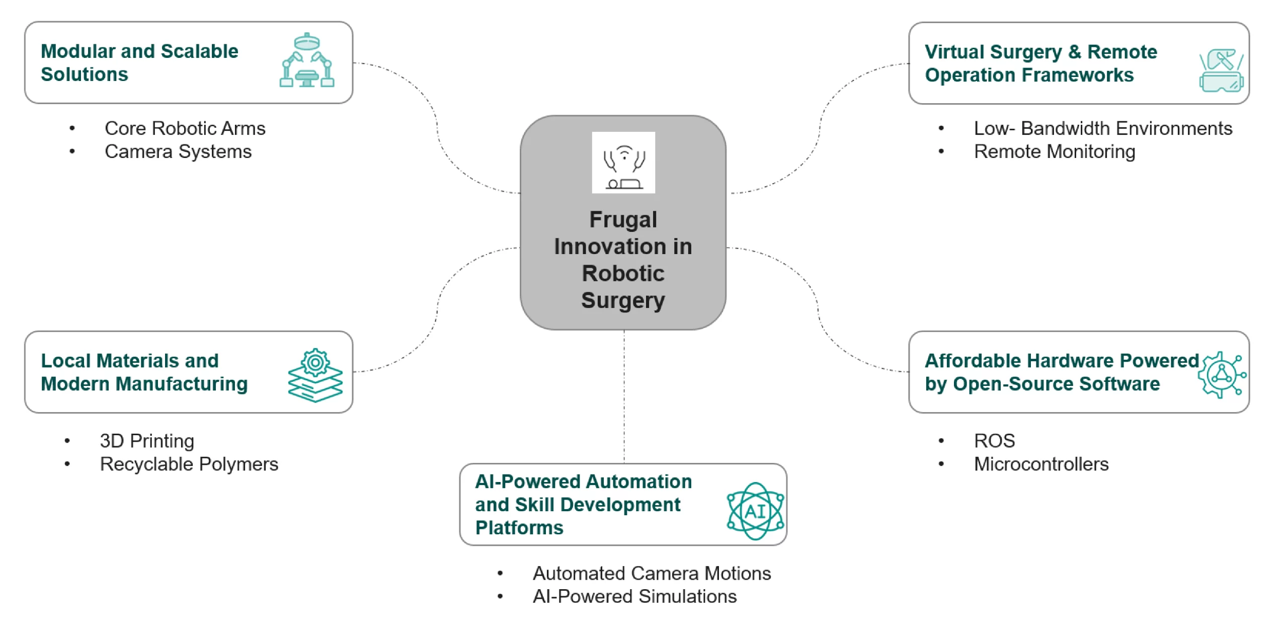 Core Areas of Frugal Innovation in Robotic Surgery