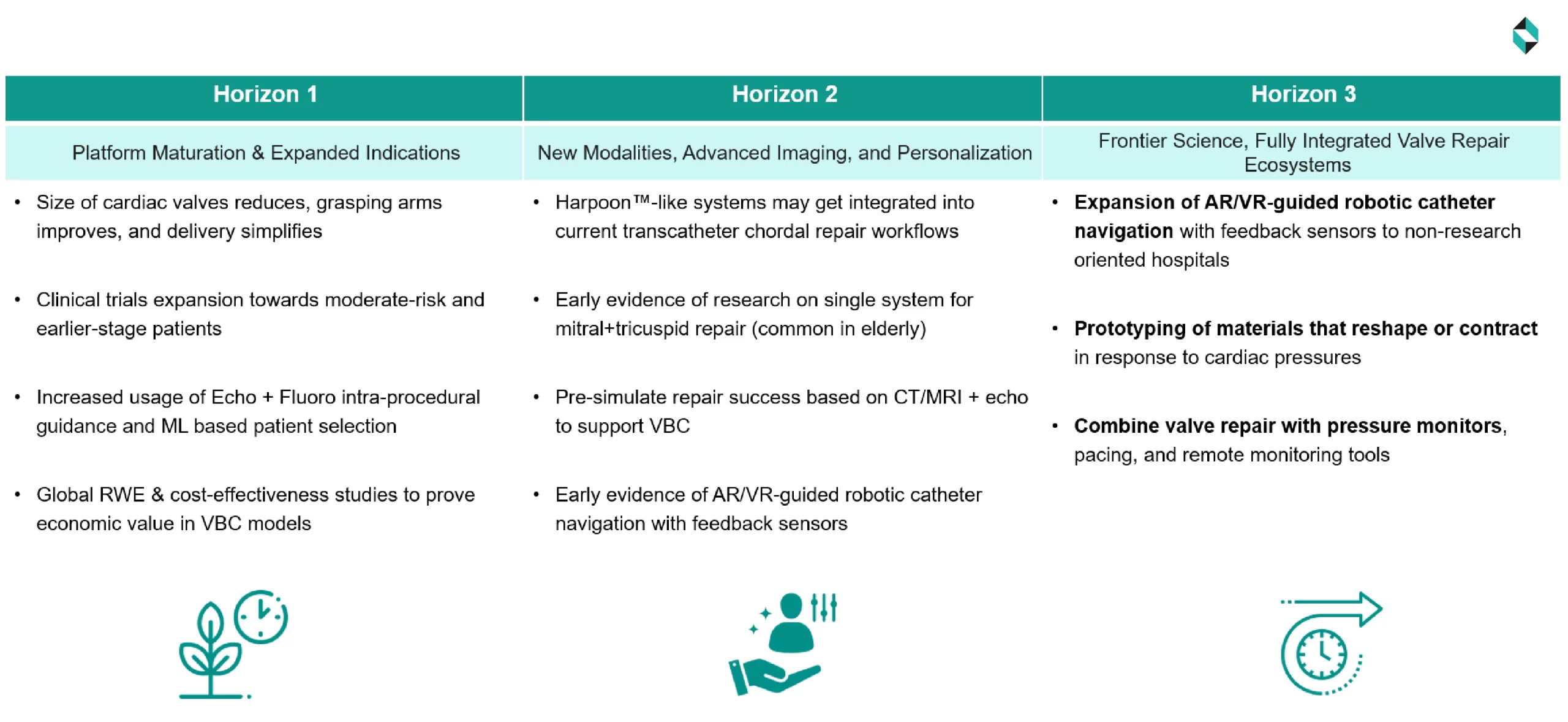 Technological development and the adoption of structural heart devices over the next 10-12 years are divided into three horizons