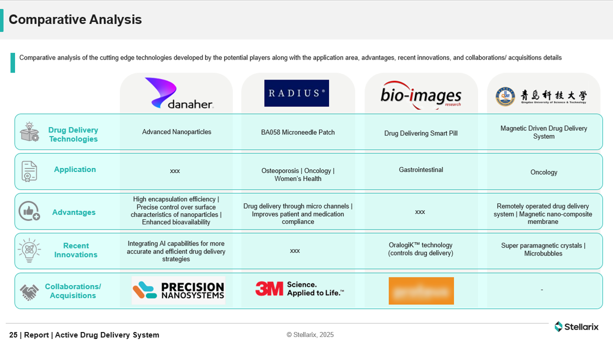 comparative analysis of active drug delivery system