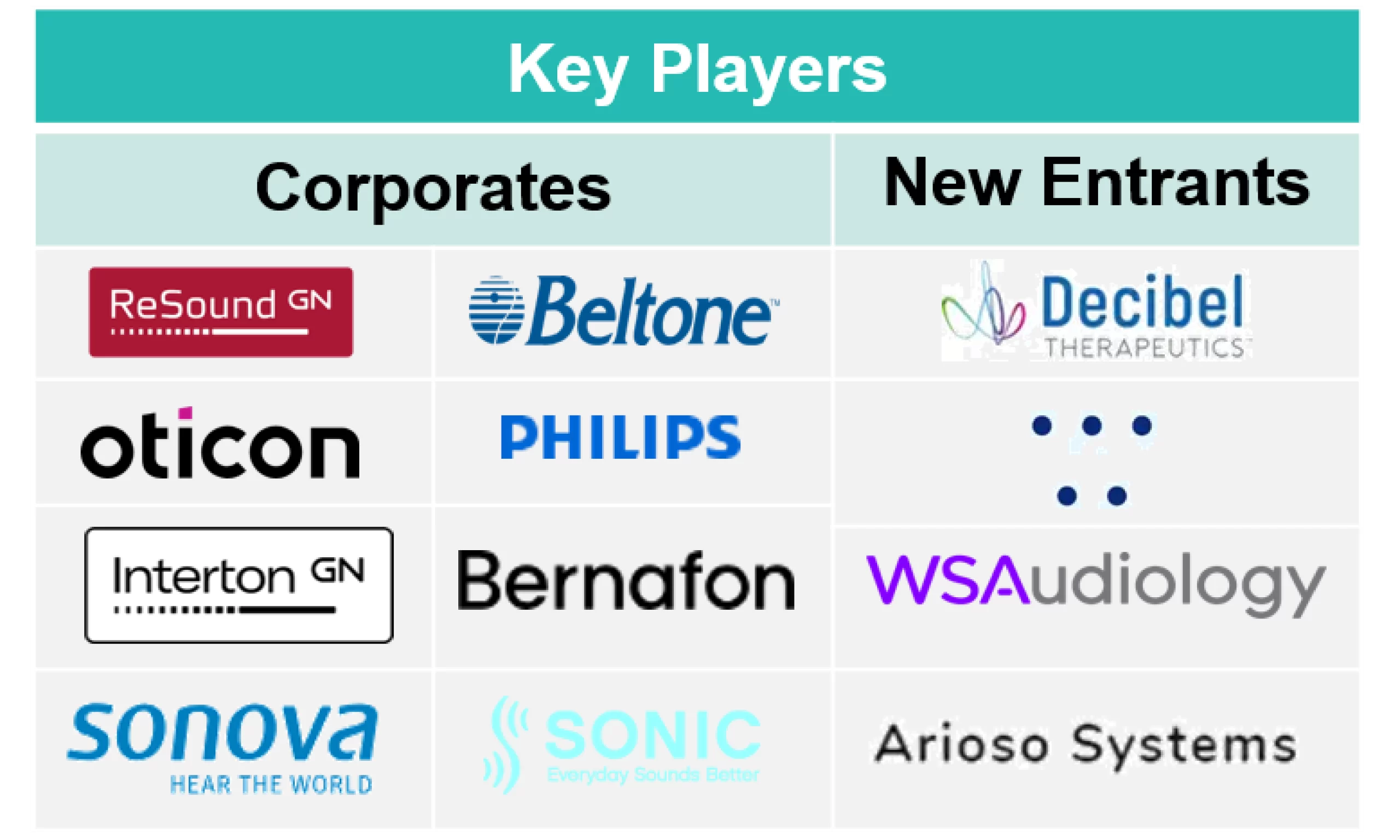 Highlights several major companies in the hearing device sector