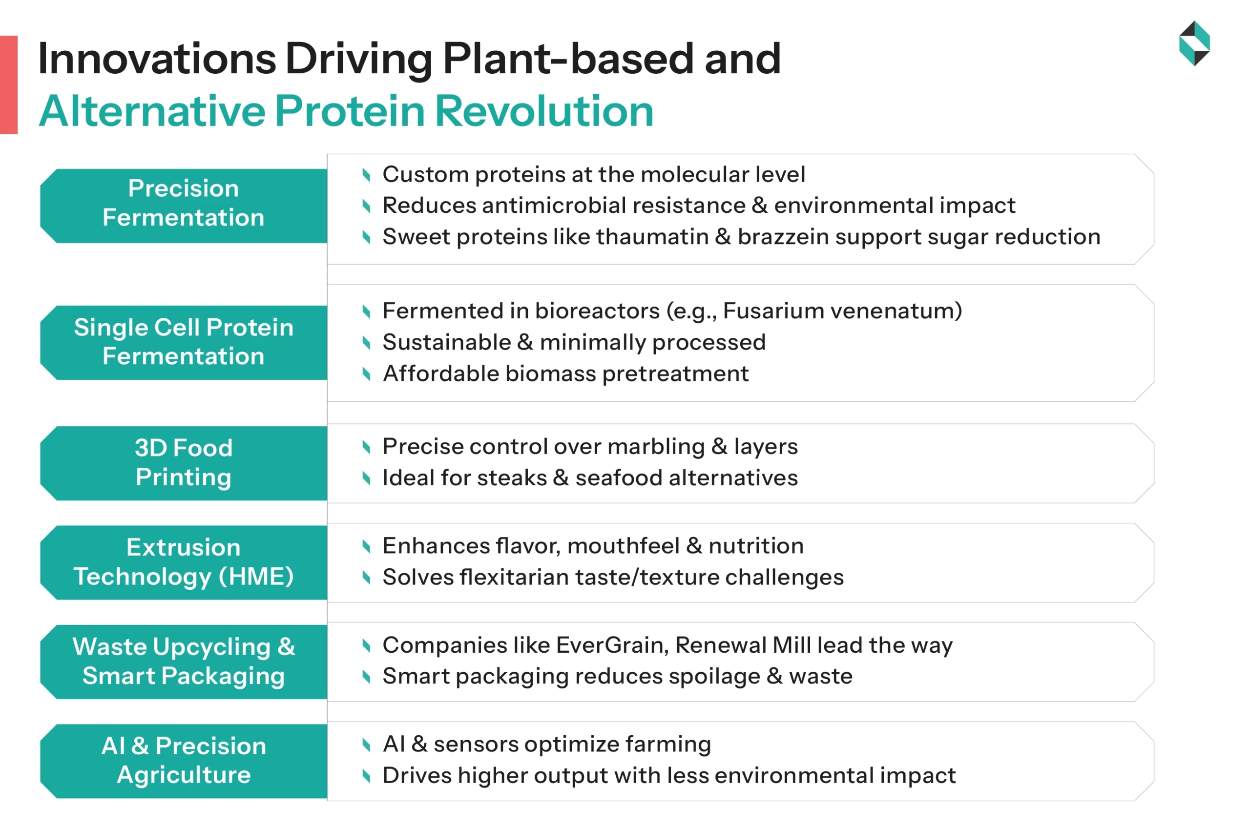 Innovations Driving Plant-based and Alternative Protein Revolution