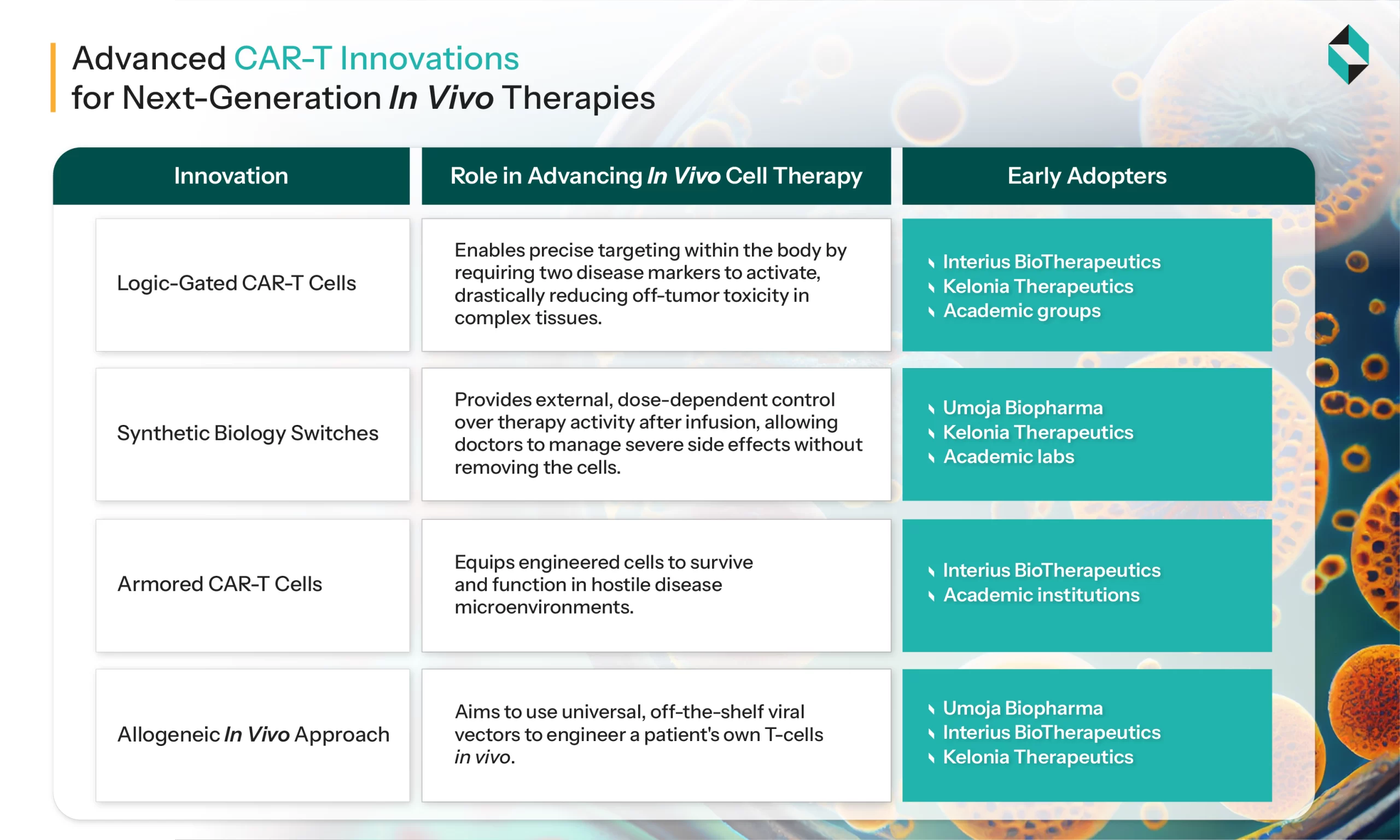 advanced car-t innovations for next-generation in vivo therapies
