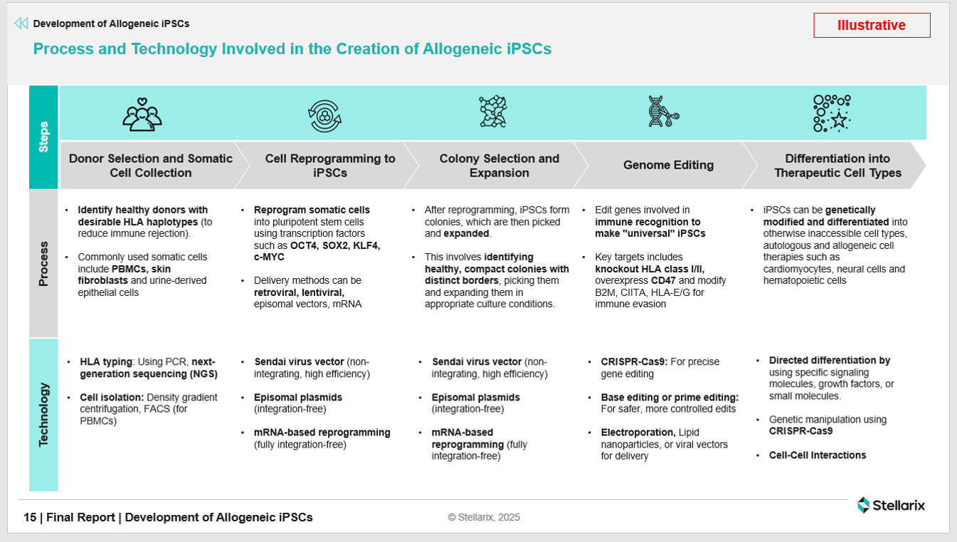process and technology involved in the creation of Allogeneic iPSCs 