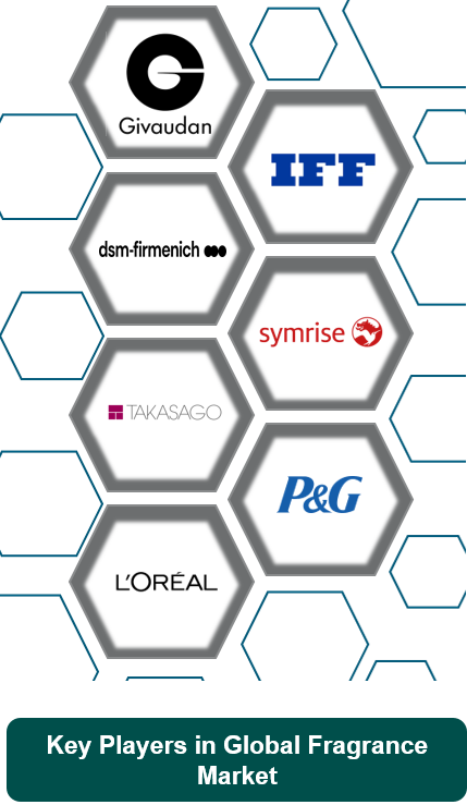 Key Players in Global Fragrance Market