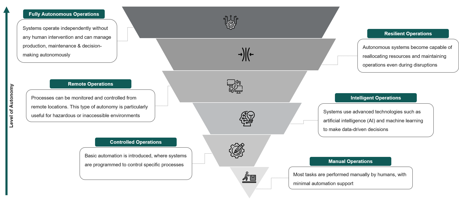 Production automation is classified into various types based on the level of human intervention required, application, and complexity, etc., wherein the key autonomy levels are demonstrated