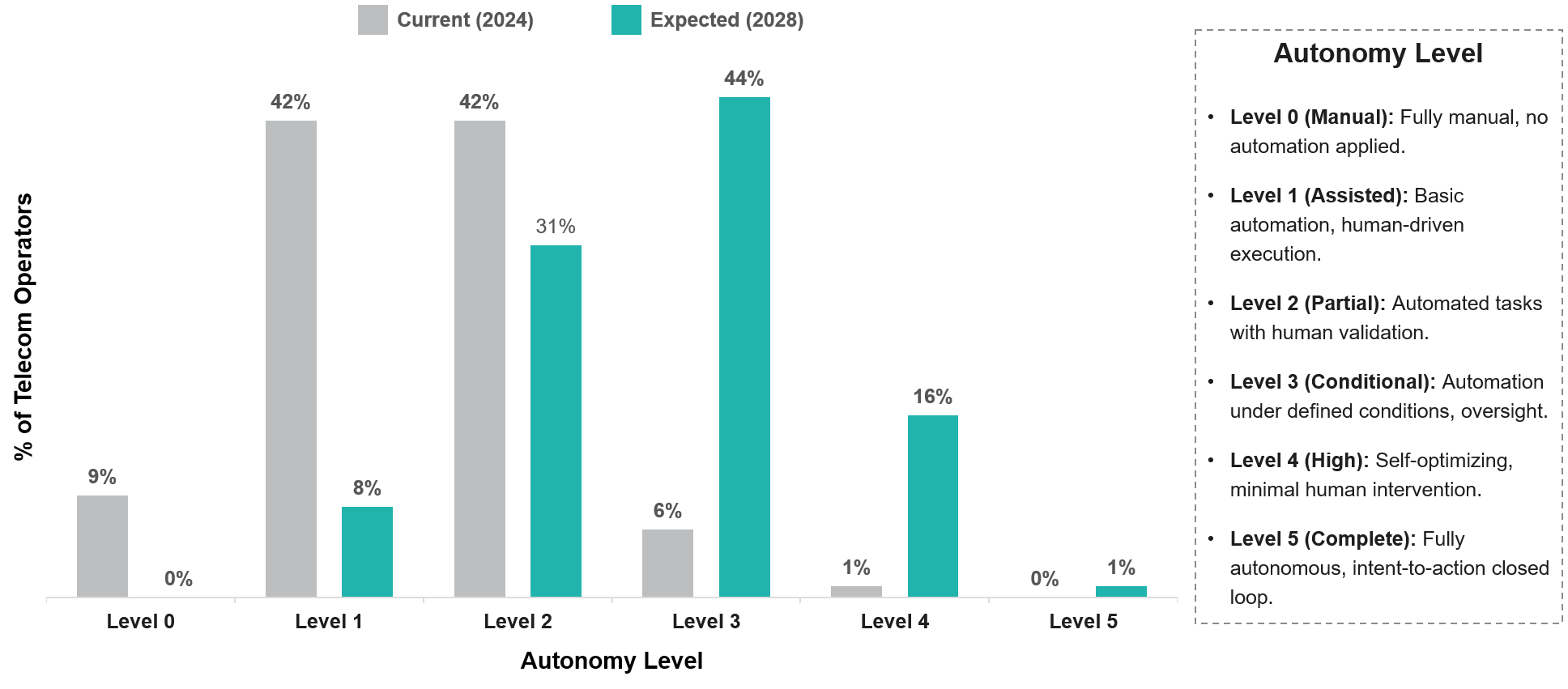 ibn impact on telecom network autonomy current vs expected