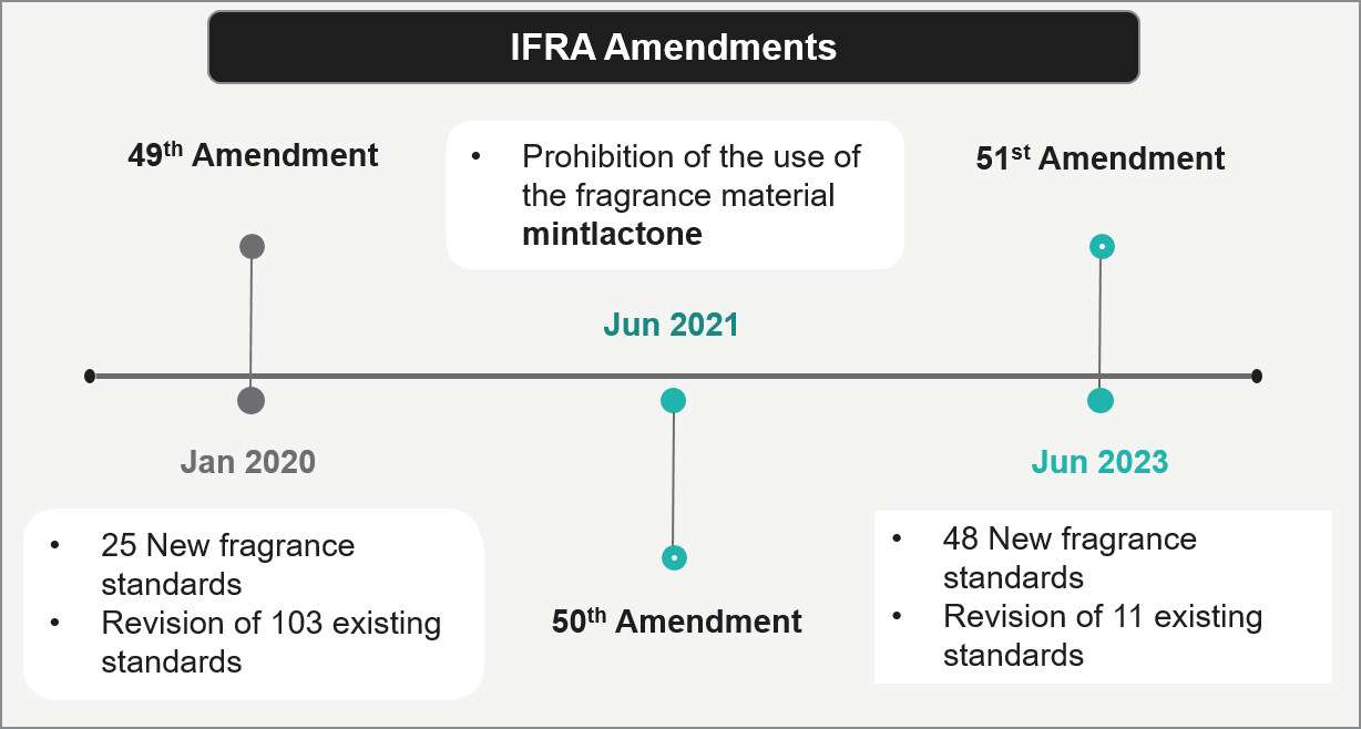 ifra amendments