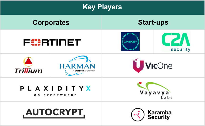 key players in Cybersecurity in Software-Defined Vehicles