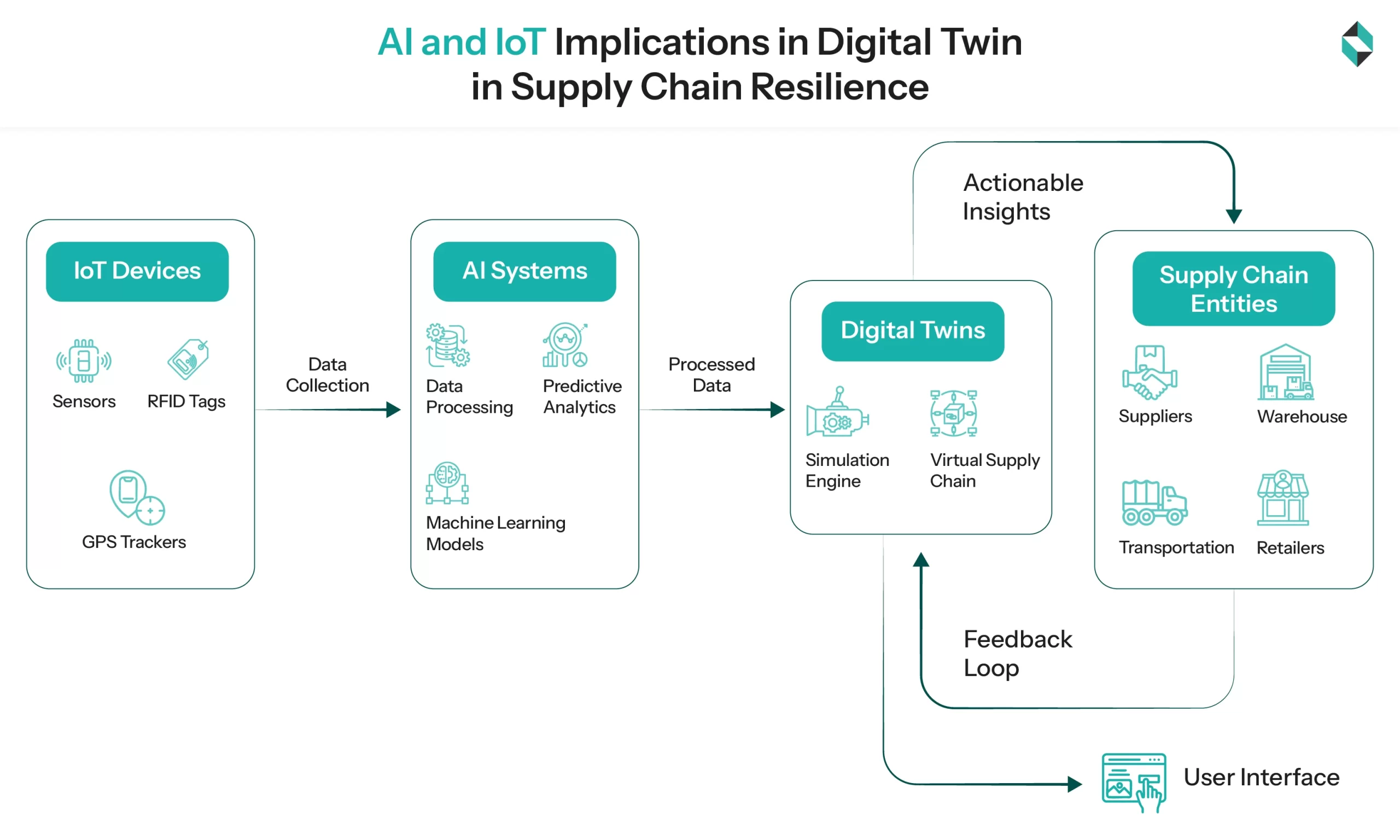 AI and IoT Implications in Digital Twin in Supply Chain Resilience