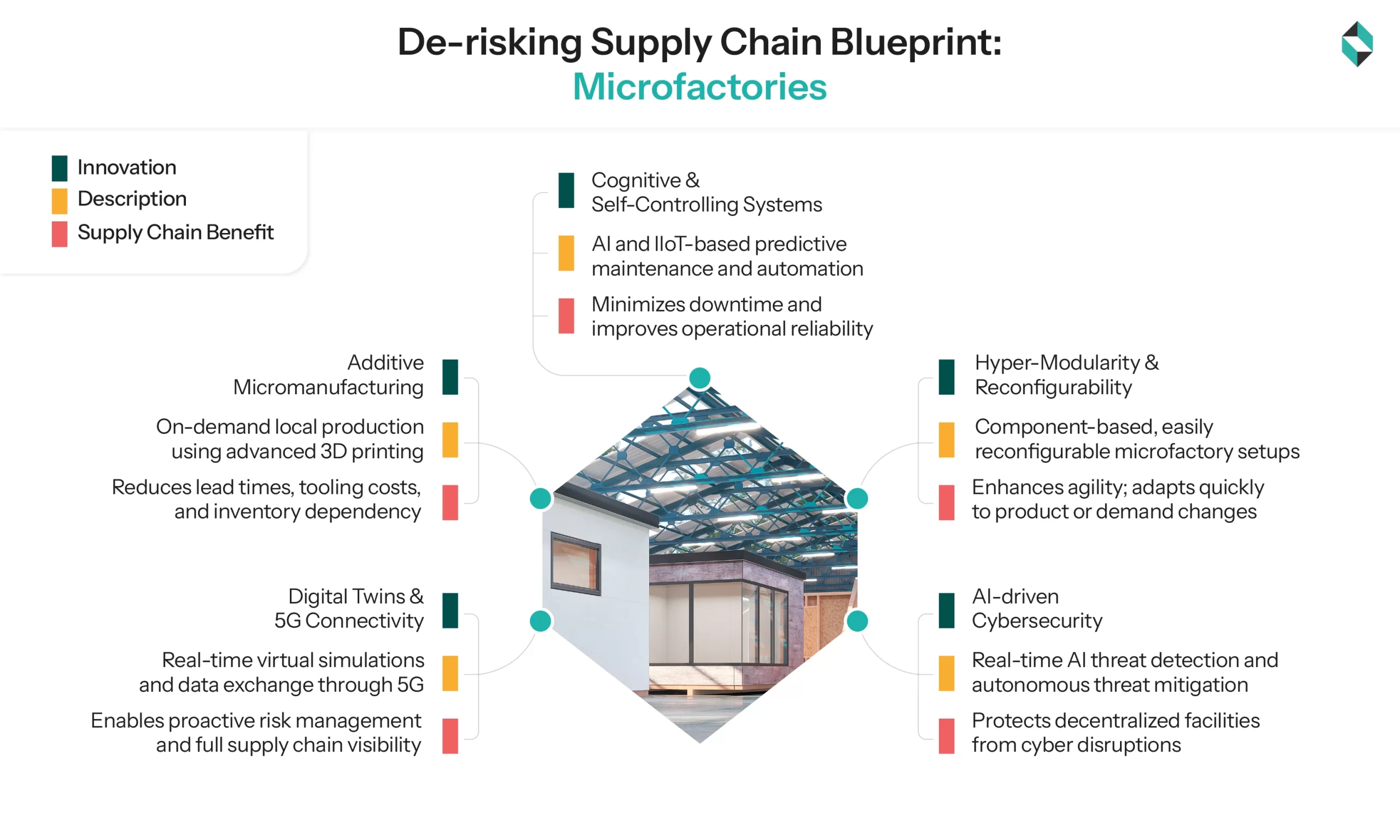 De-risking Supply Chain Blueprint Microfactories
