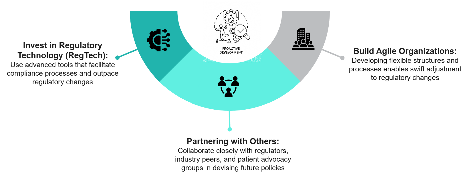 Proactive Development Parameters