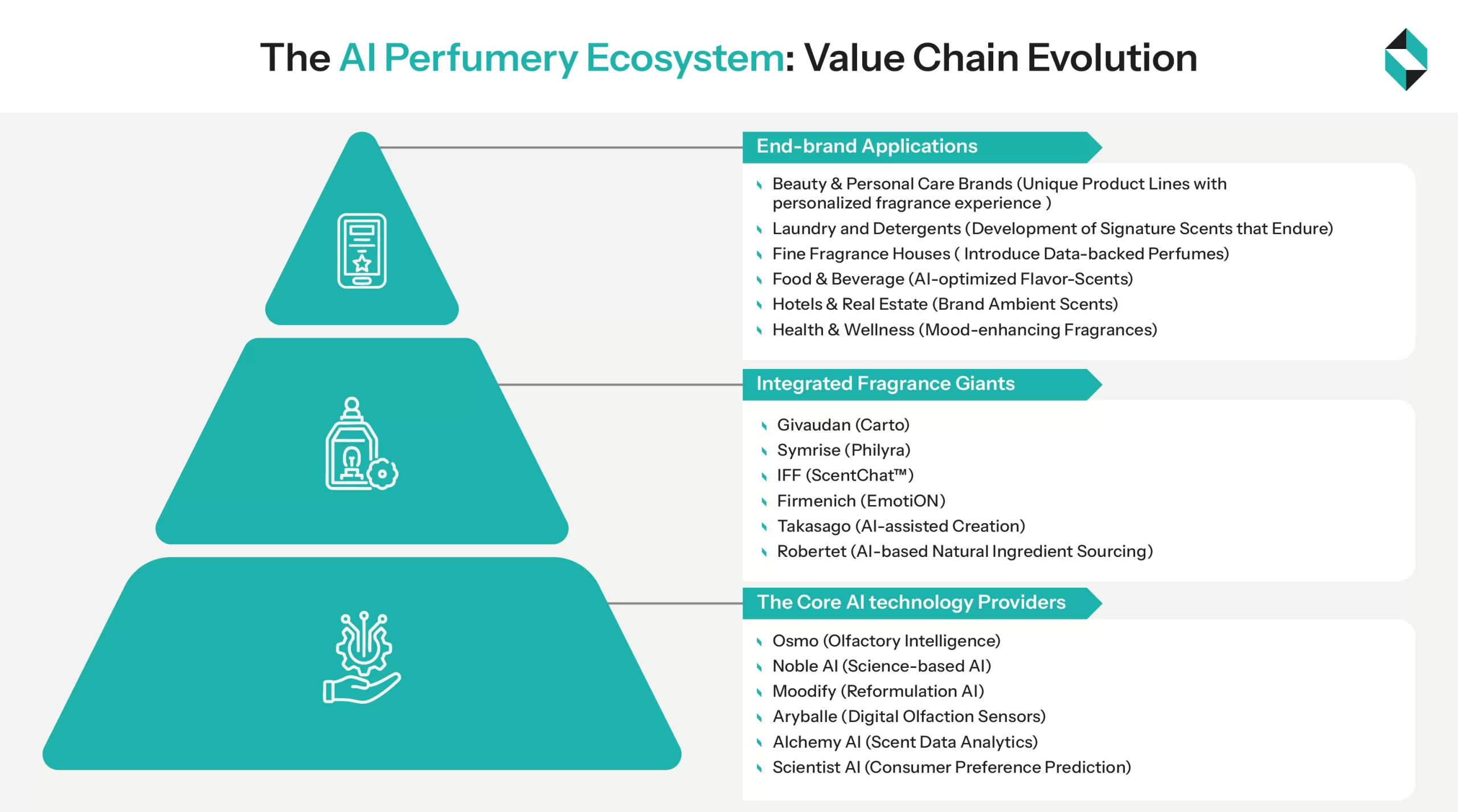 ai perfumery ecosystem value chain evolution
