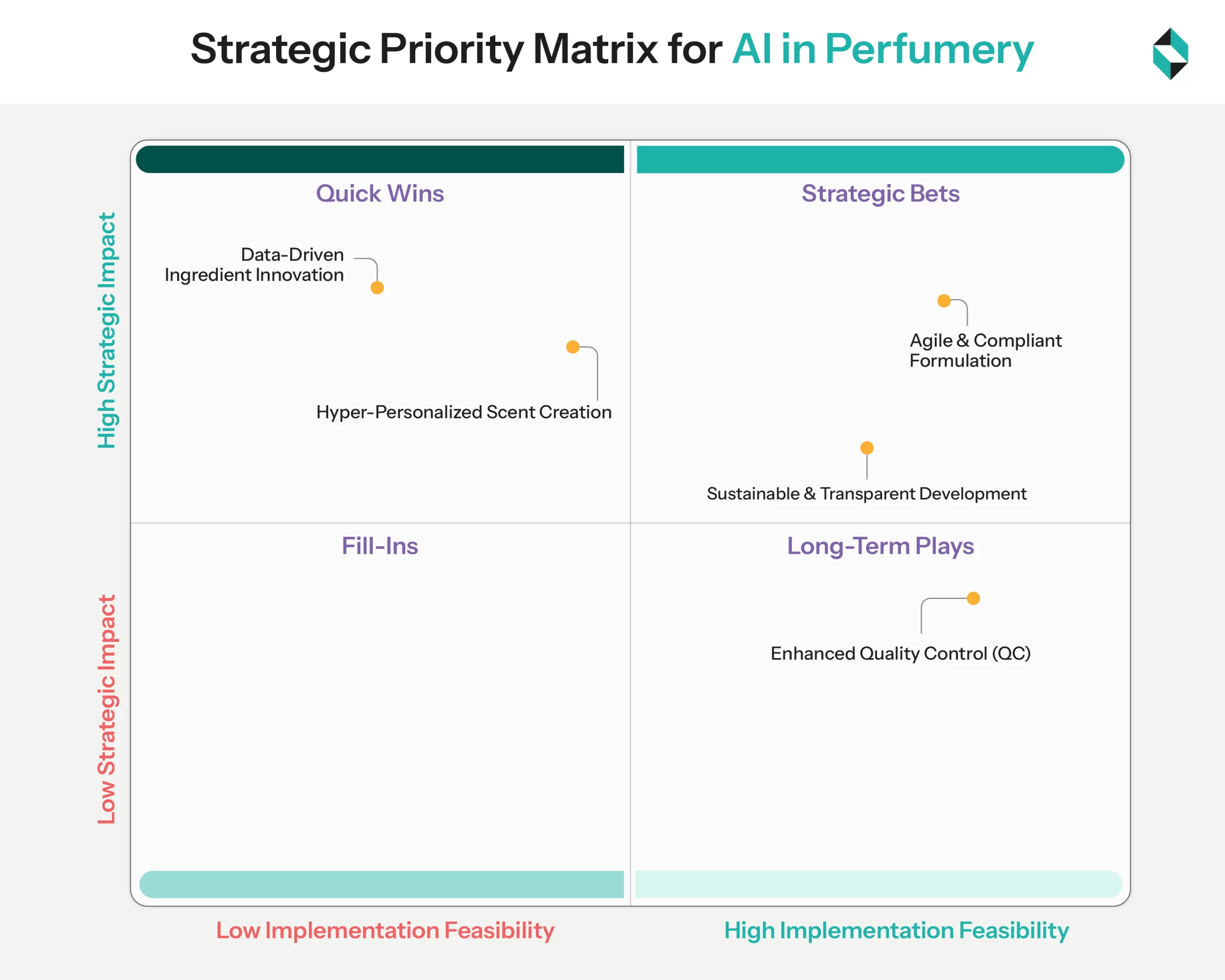 strategic priority matrix for ai in perfumery