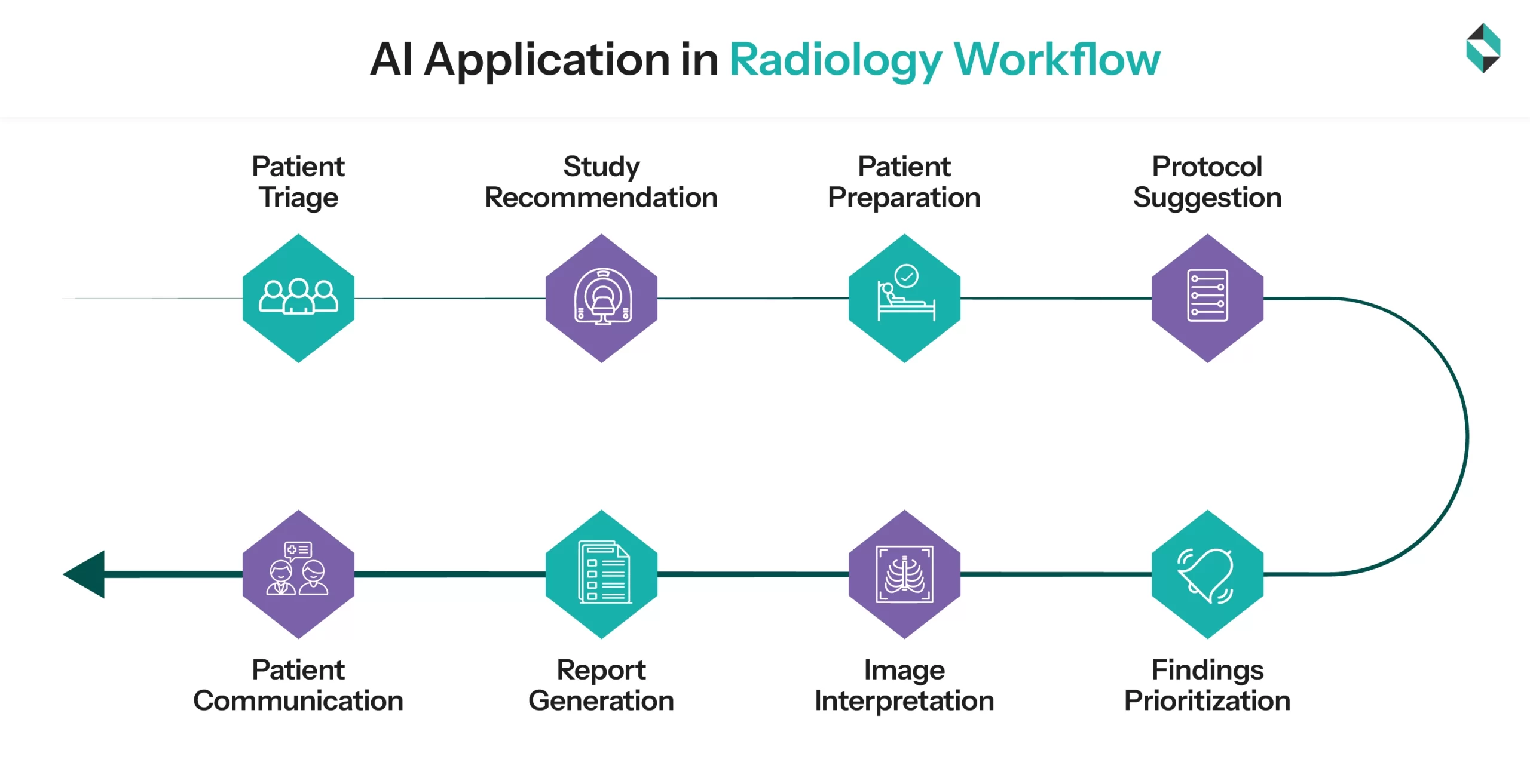 AI Application in Radiology Workflow