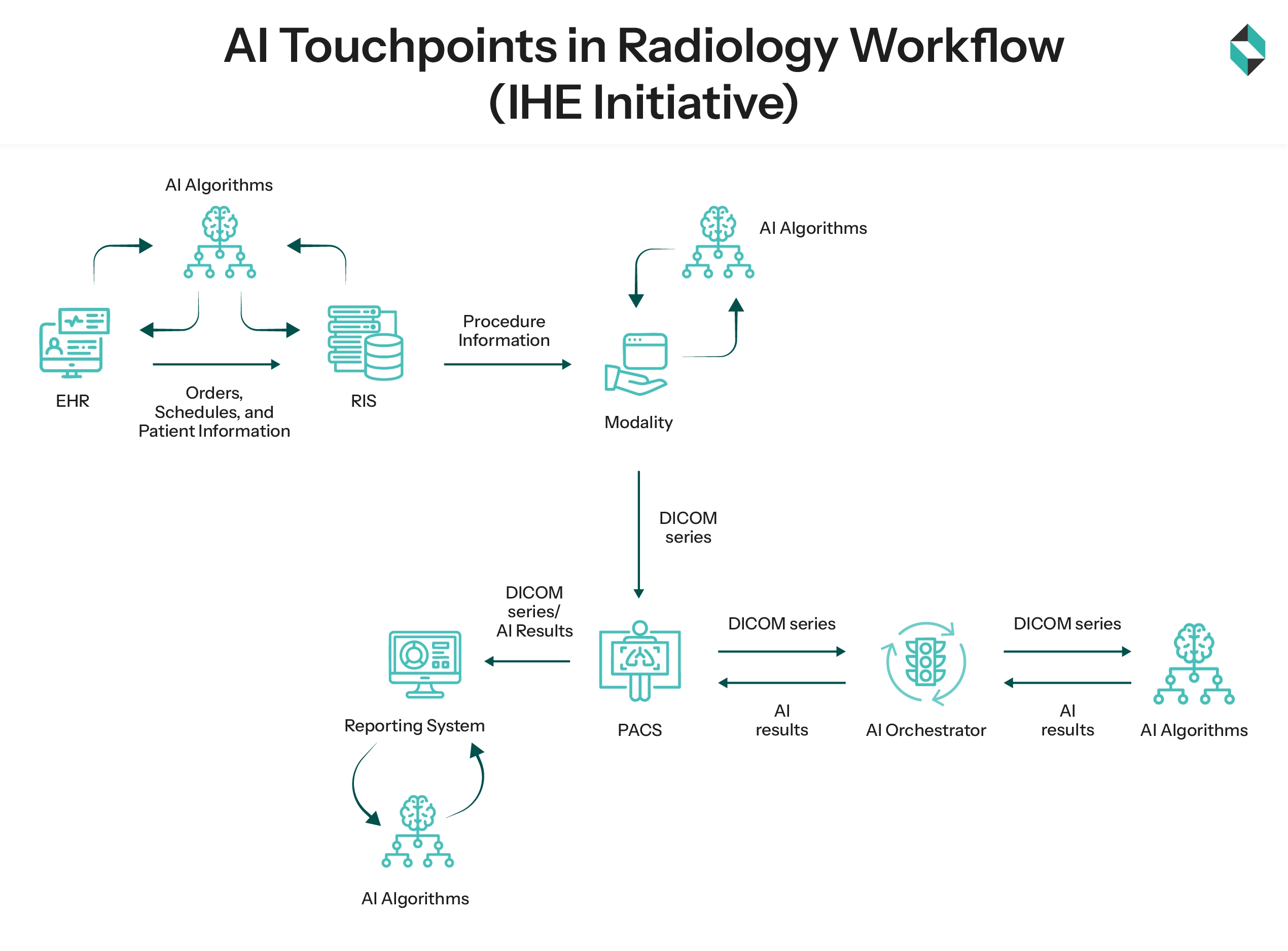 AI Touchpoints in Radiology Workflow (IHE Integration)