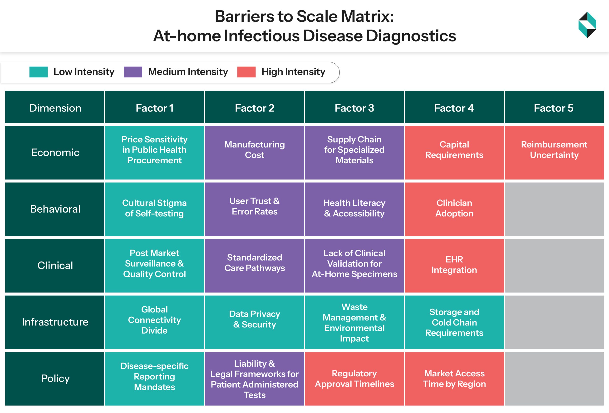 Barriers to Scale Matrix At-home Infectious Disease Diagnostics