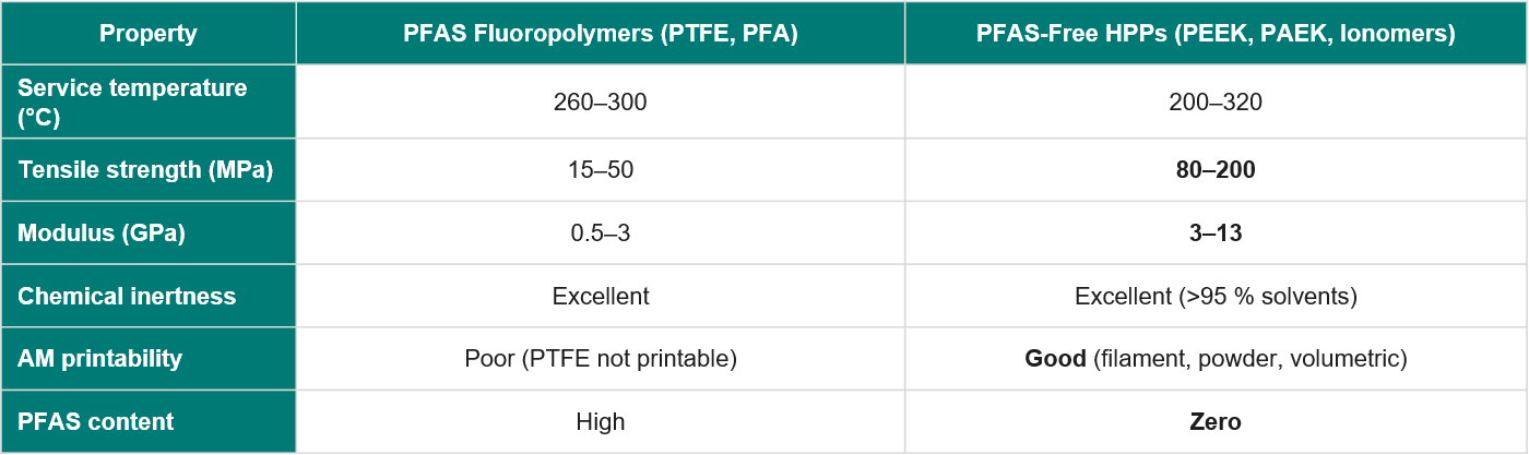 Comparative-performance-of-PFAS-based-vs-PFAS-free-AM-polymers